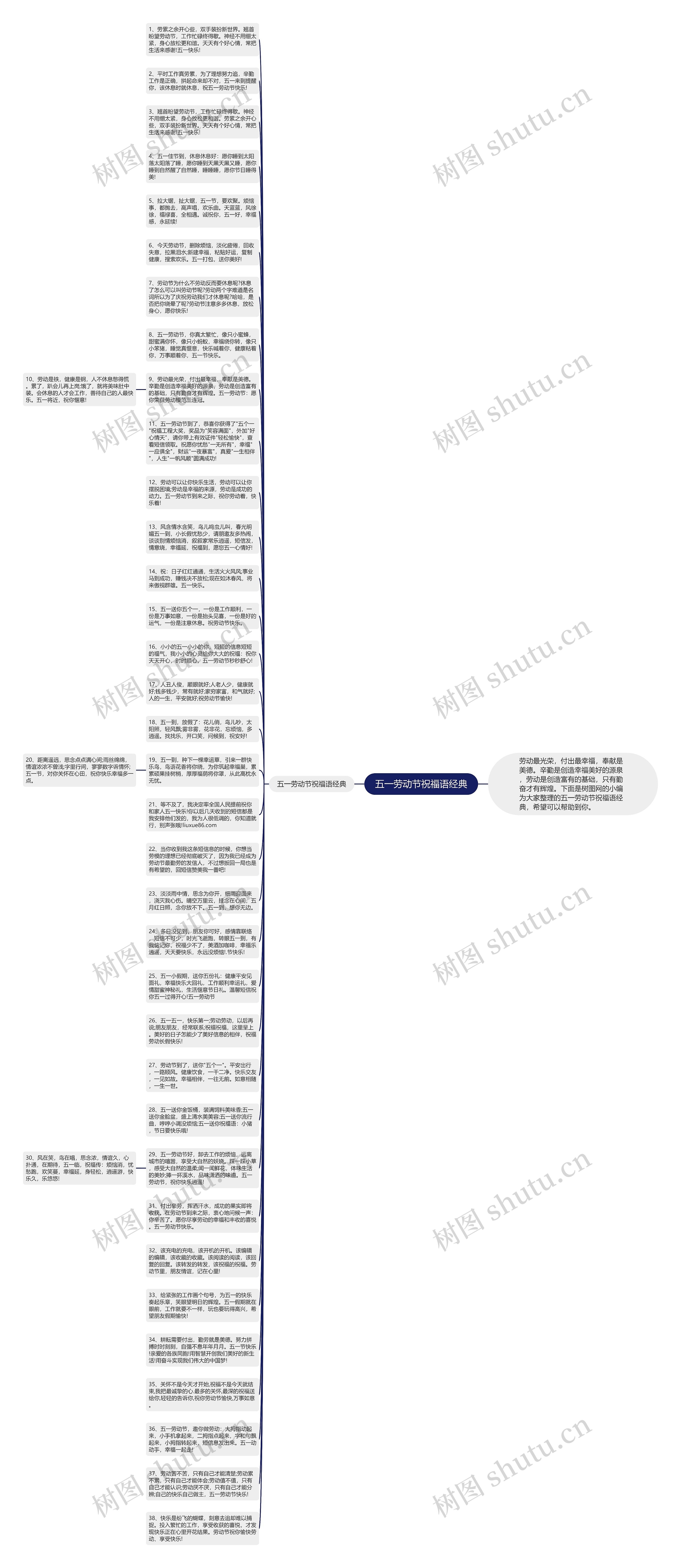 五一劳动节祝福语经典思维导图