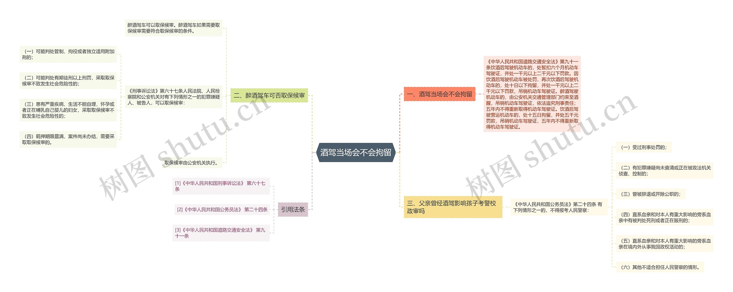 酒驾当场会不会拘留思维导图