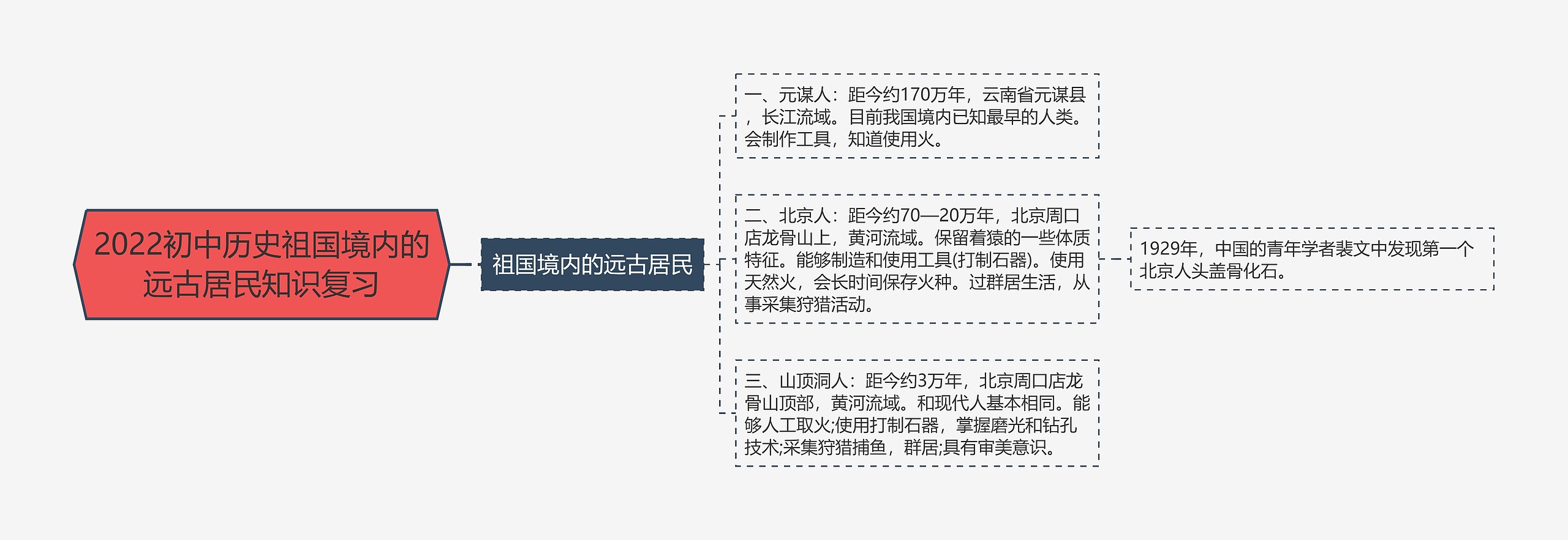 2022初中历史祖国境内的远古居民知识复习思维导图