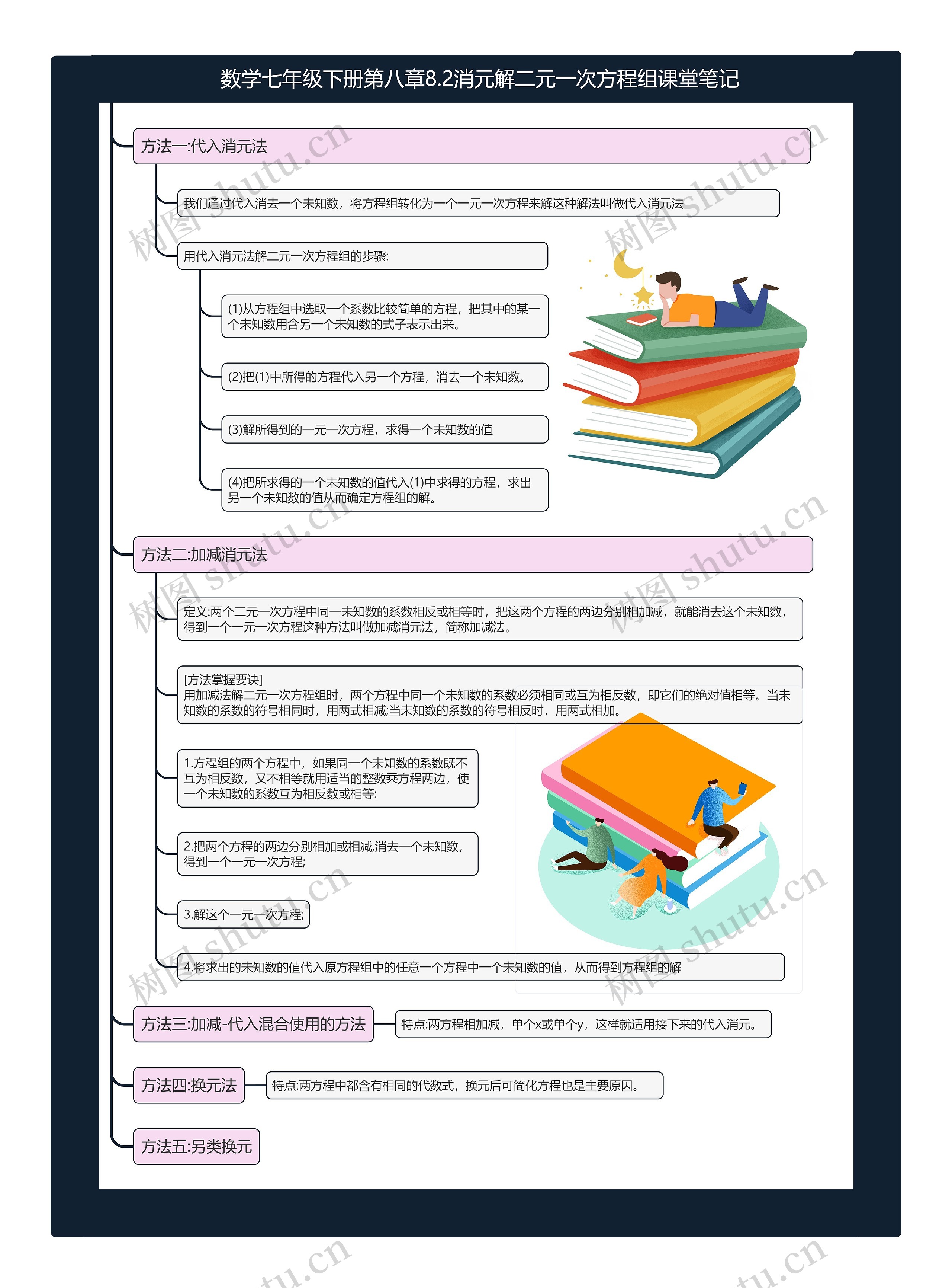 数学七年级下册第八章8.2消元解二元一次方程组课堂笔记思维导图