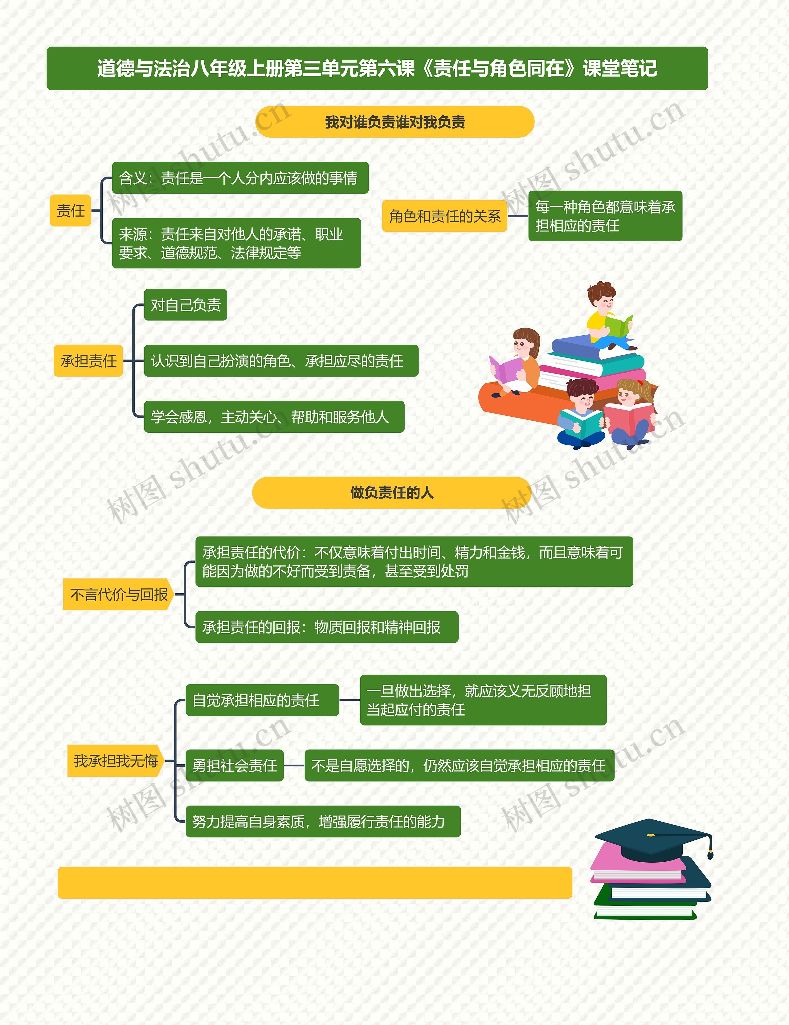 道德与法治八年级上册第三单元第六课《责任与角色同在》课堂笔记思维导图