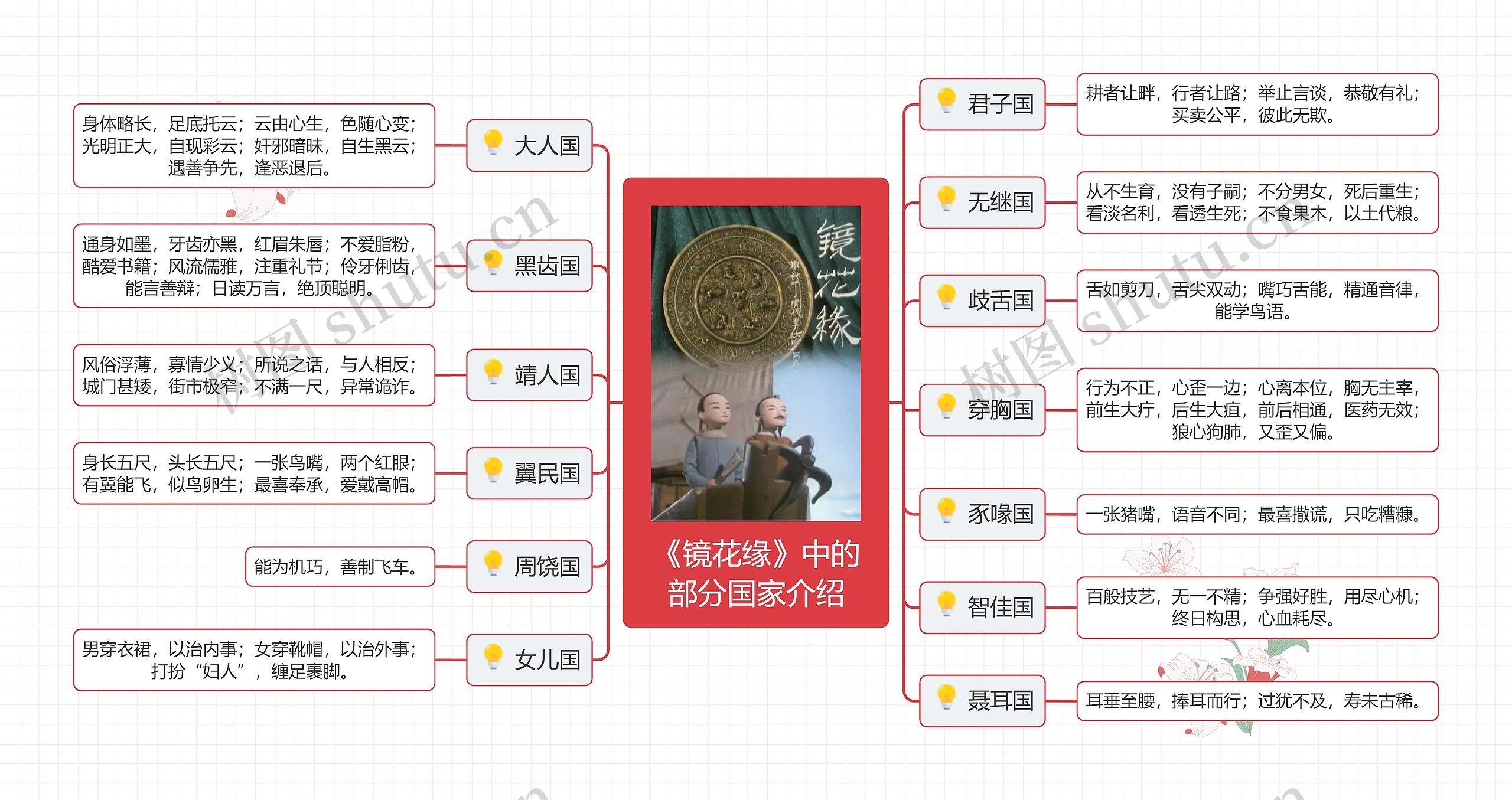 《镜花缘》中的部分国家介绍