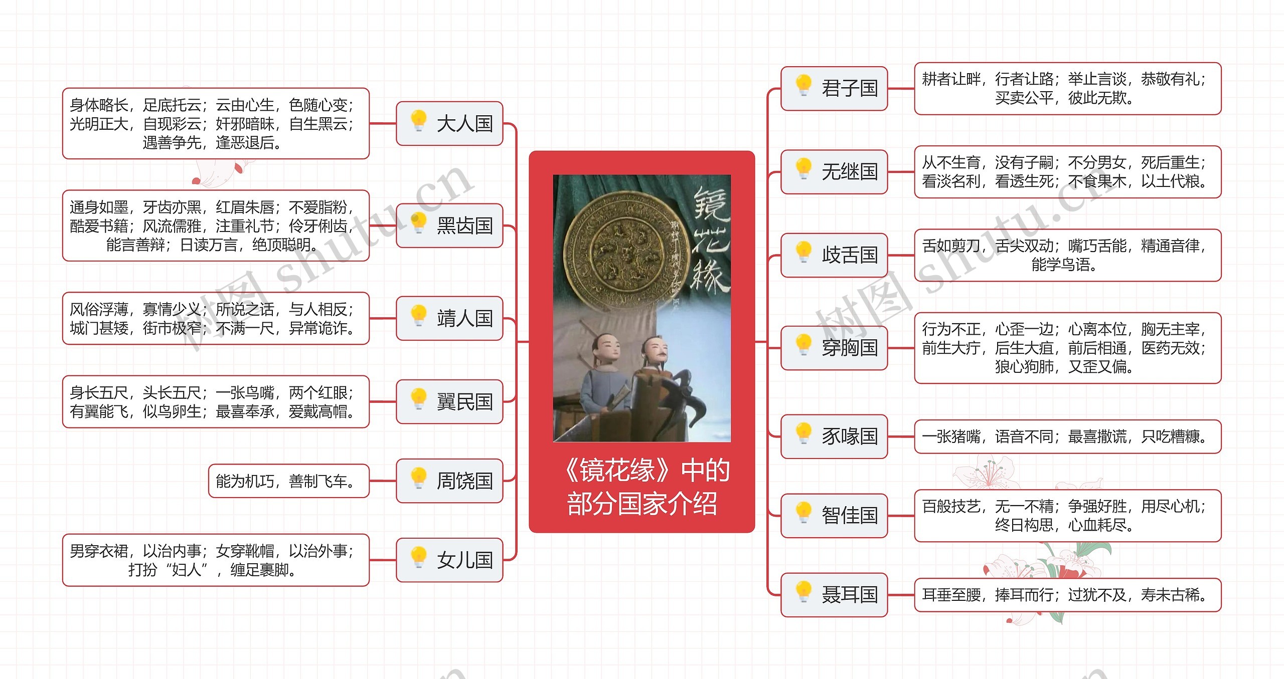 《镜花缘》中的部分国家介绍思维导图