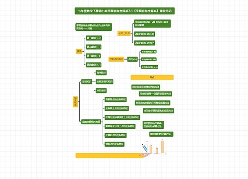 七年级数学下册第七章平面直角坐标系7.1《平面直角坐标系》课堂笔记思维导图