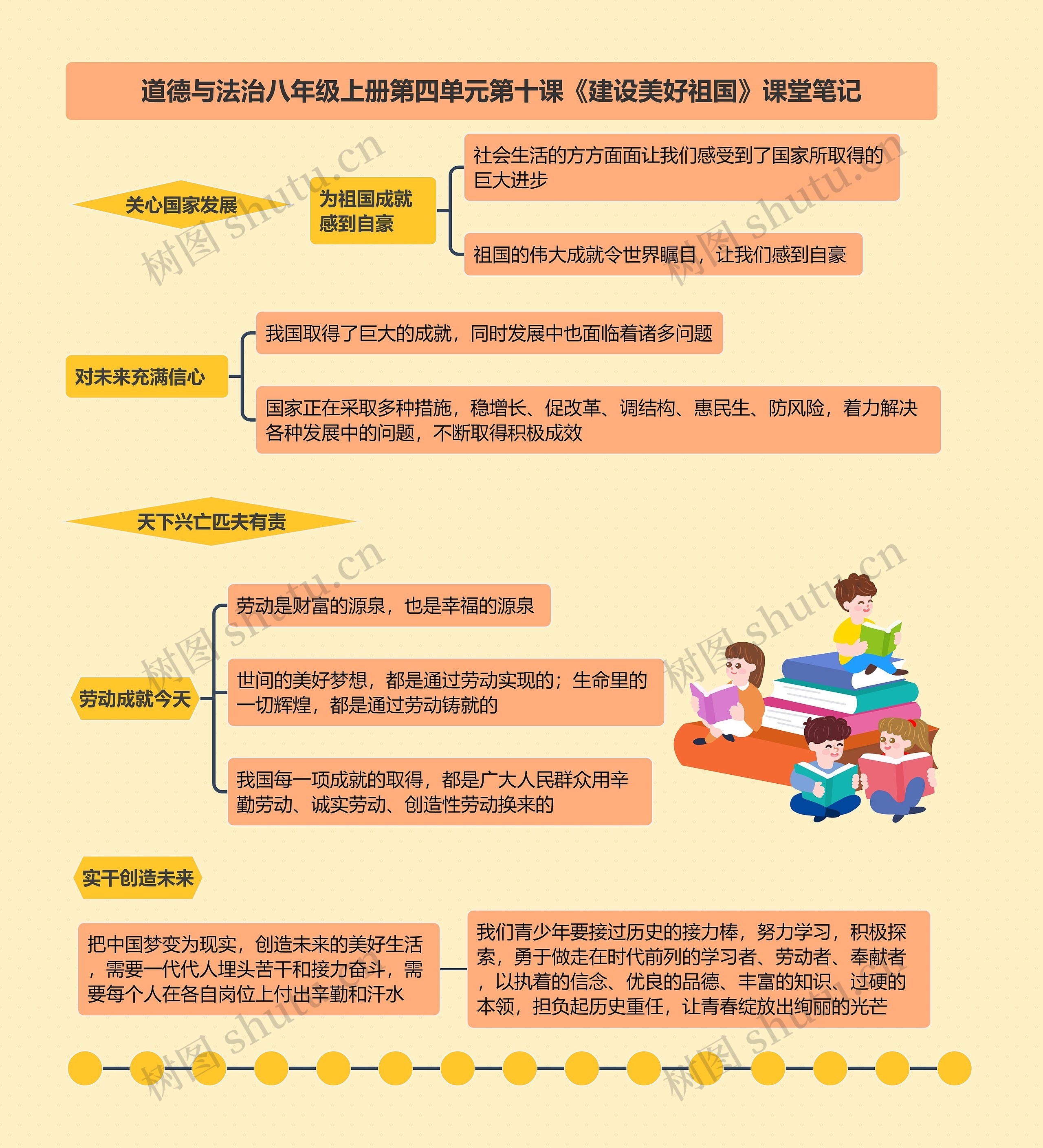 道德与法治八年级上册第四单元第十课《建设美好祖国》课堂笔记思维导图