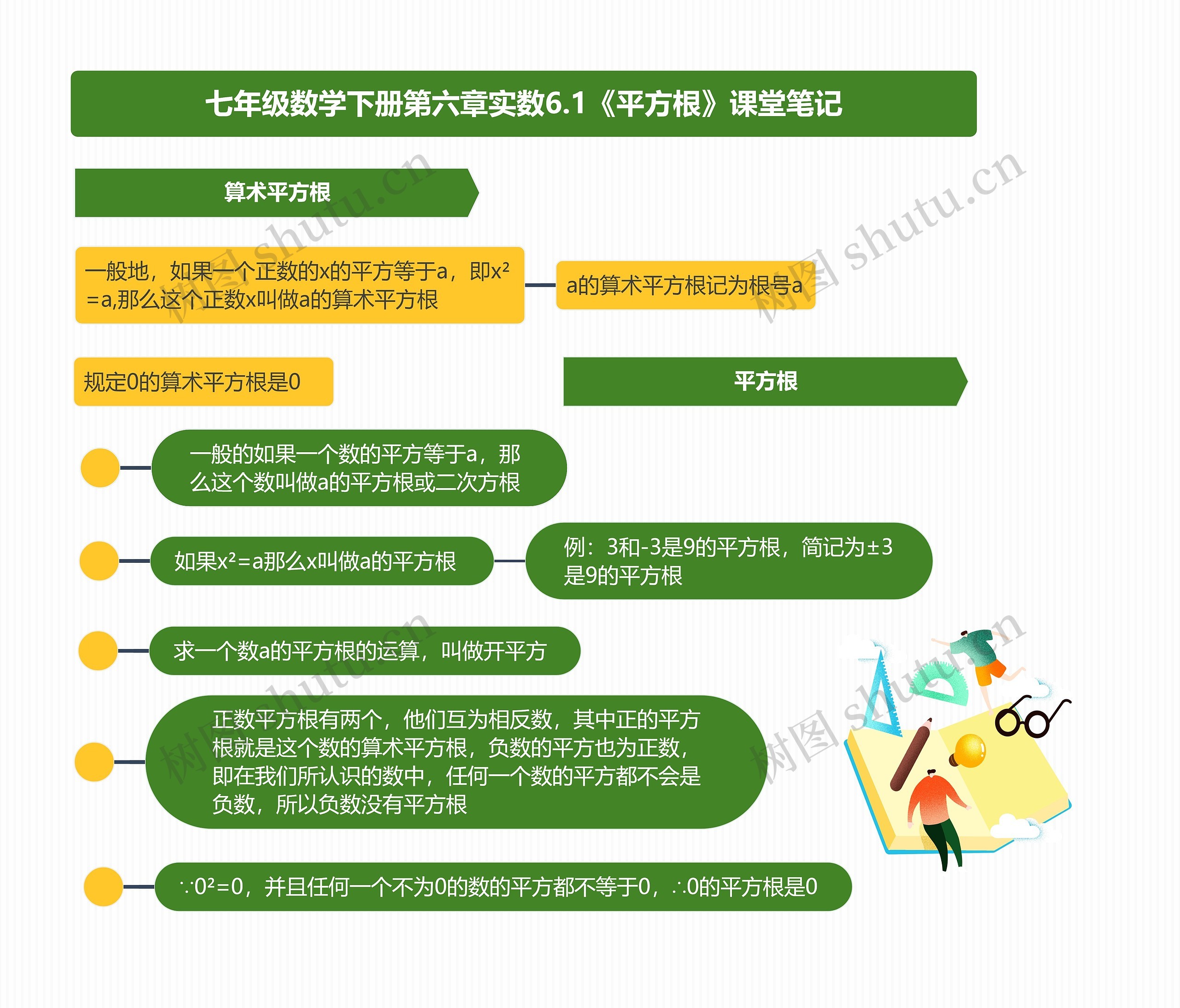 七年级数学下册第六章实数6.1《平方根》课堂笔记