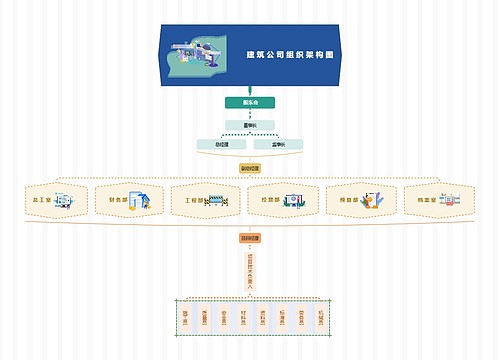 ﻿建筑公司组织架构图