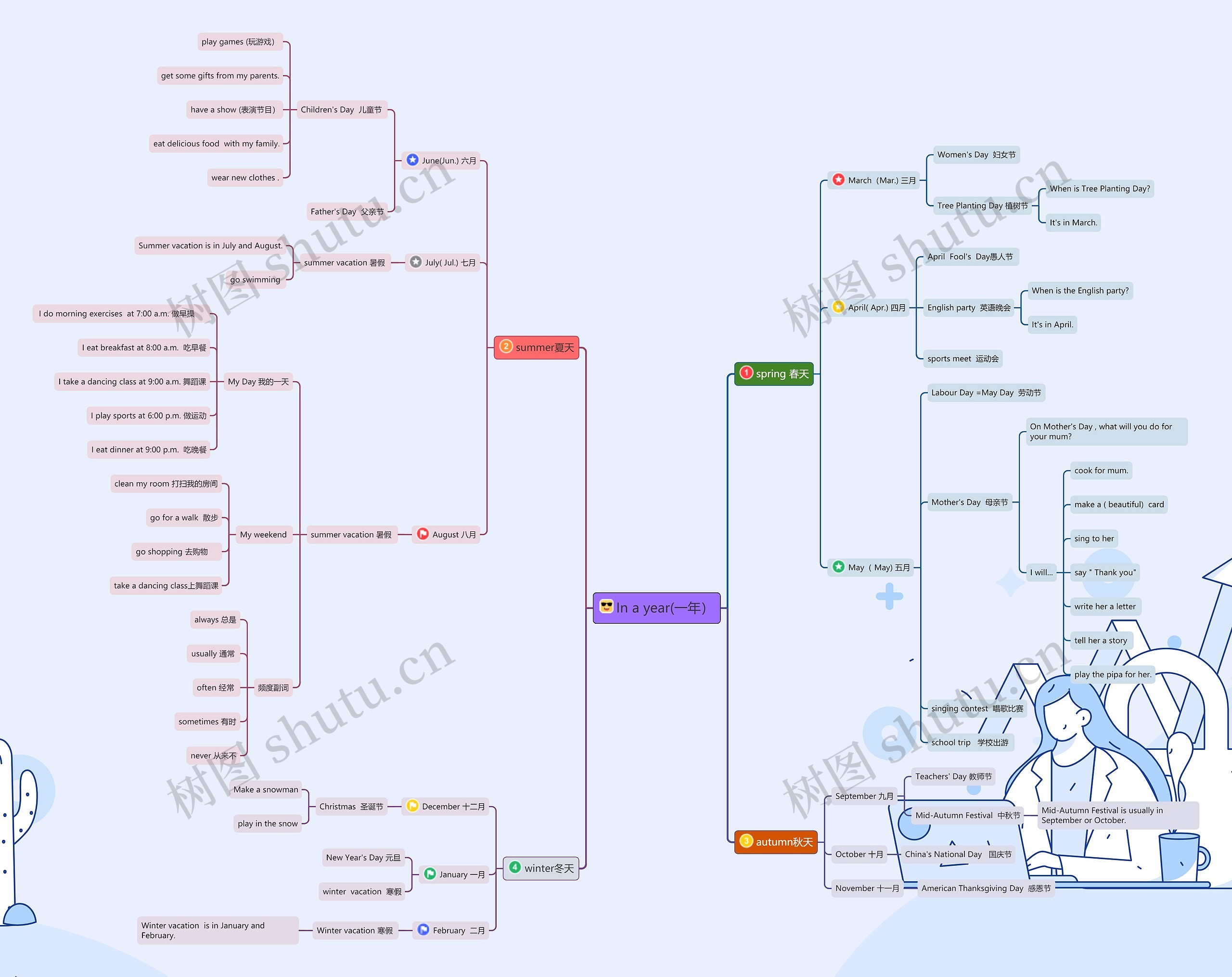 In a year(一年）思维导图