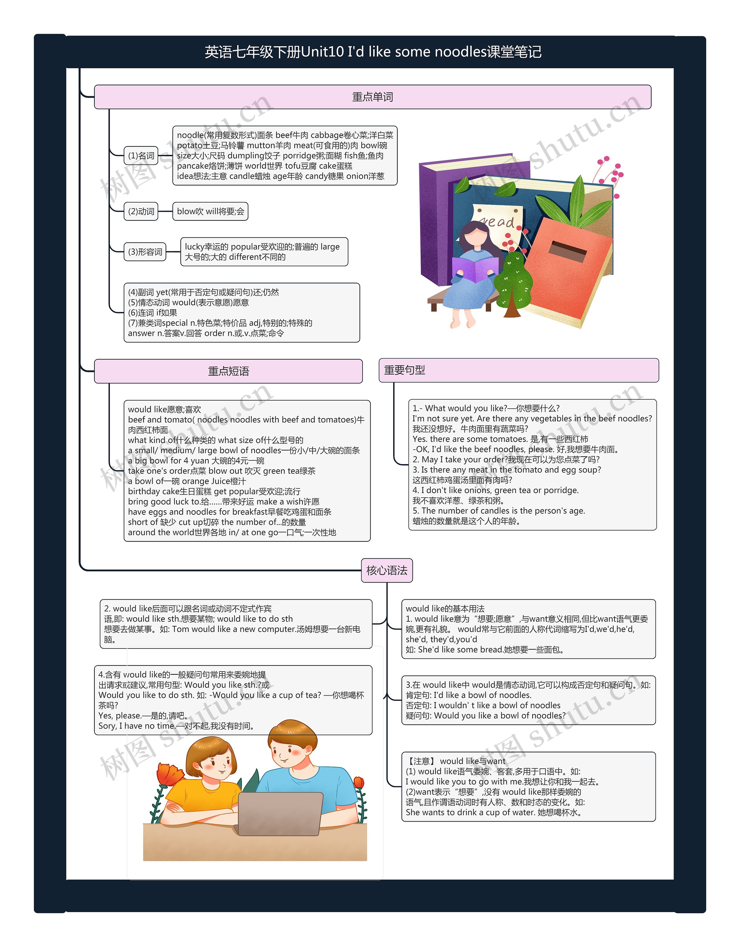  英语七年级下册Unit10 I'd like some noodles课堂笔记思维导图
