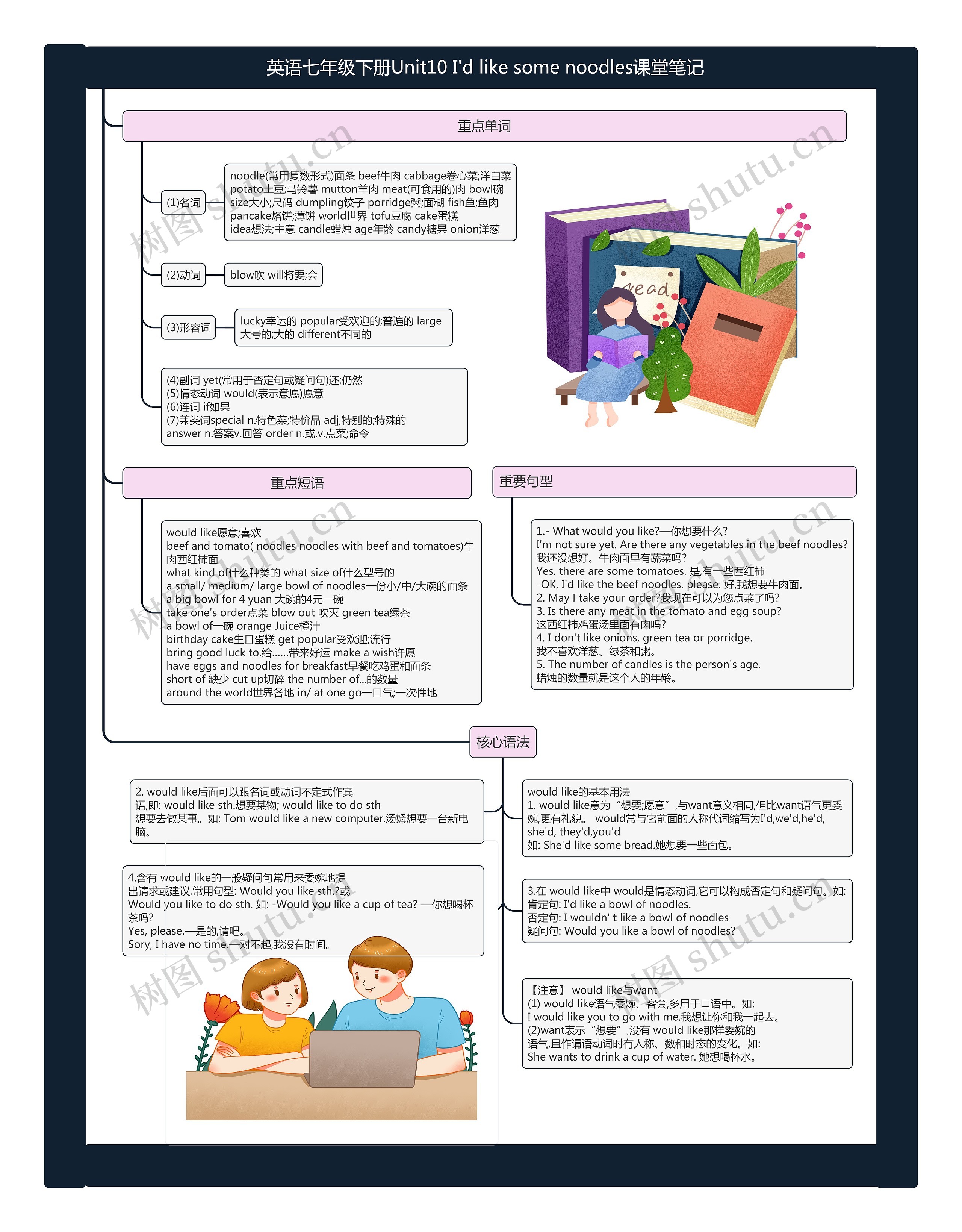 英语七年级下册Unit10 I'd like some noodles课堂笔记思维导图高清图 英语七年级下册Unit10 I'd like some noodles课堂笔记思维导图