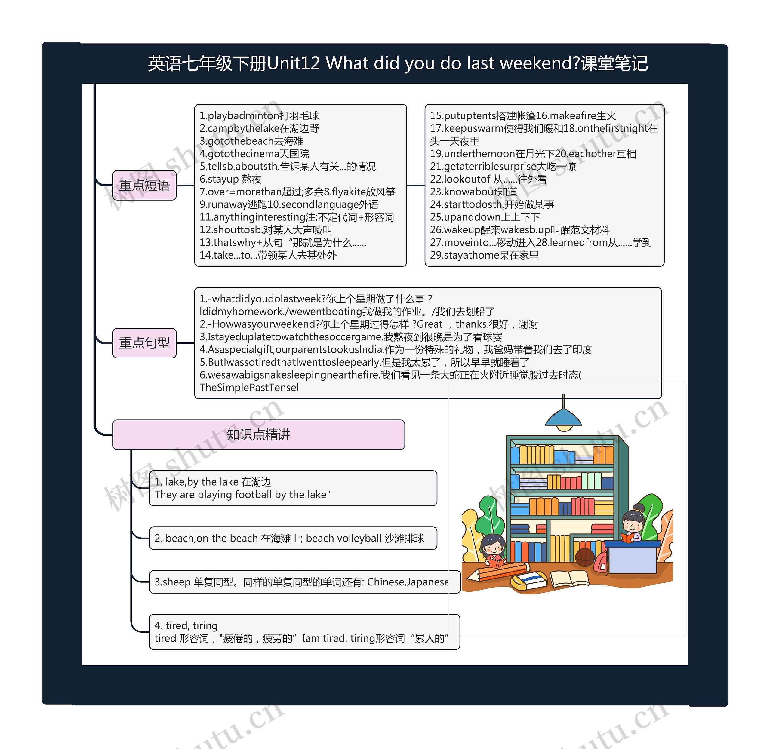  英语七年级下册Unit12 What did you do last weekend?课堂笔记思维导图