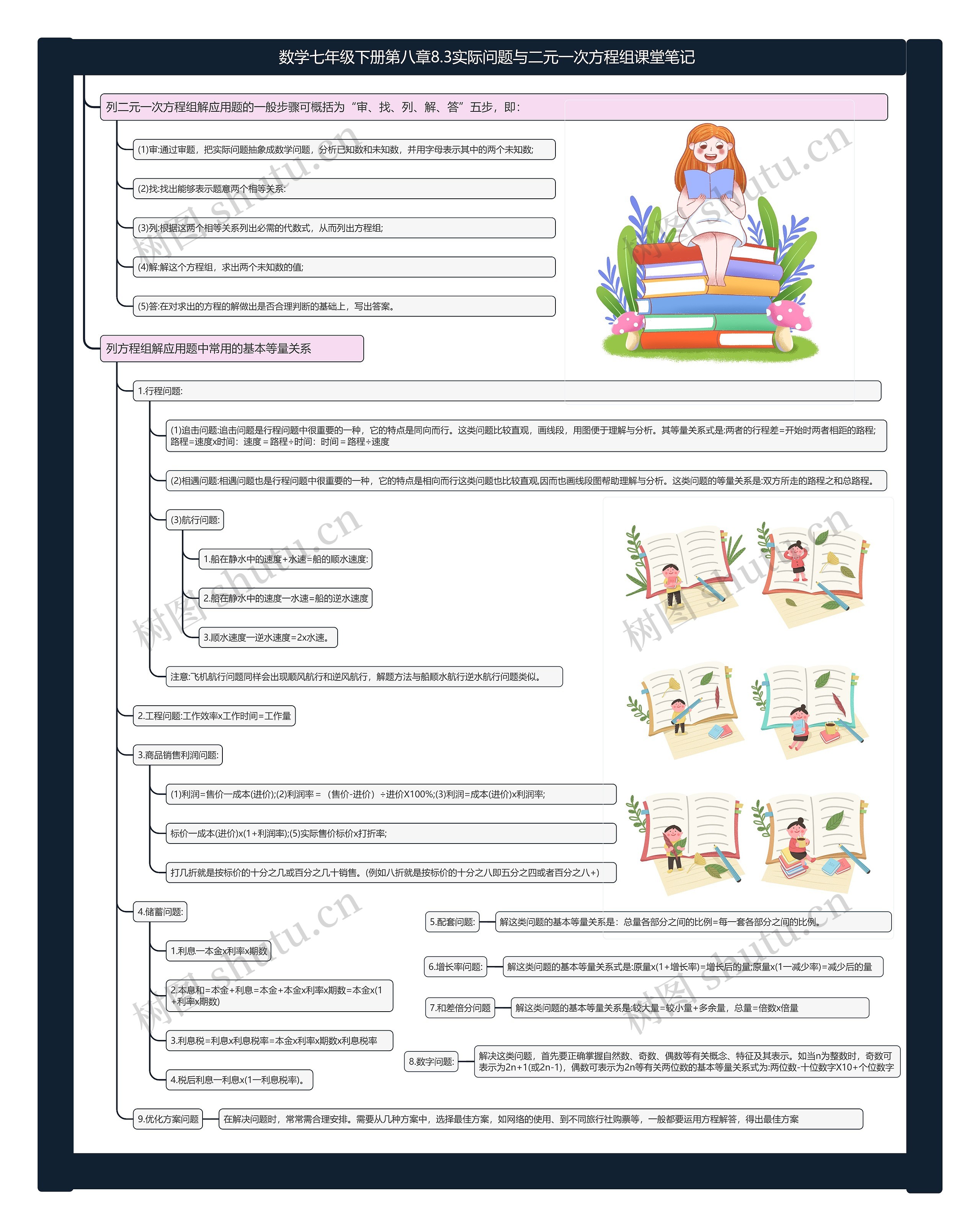 数学七年级下册第八章8.3实际问题与二元一次方程组课堂笔记思维导图