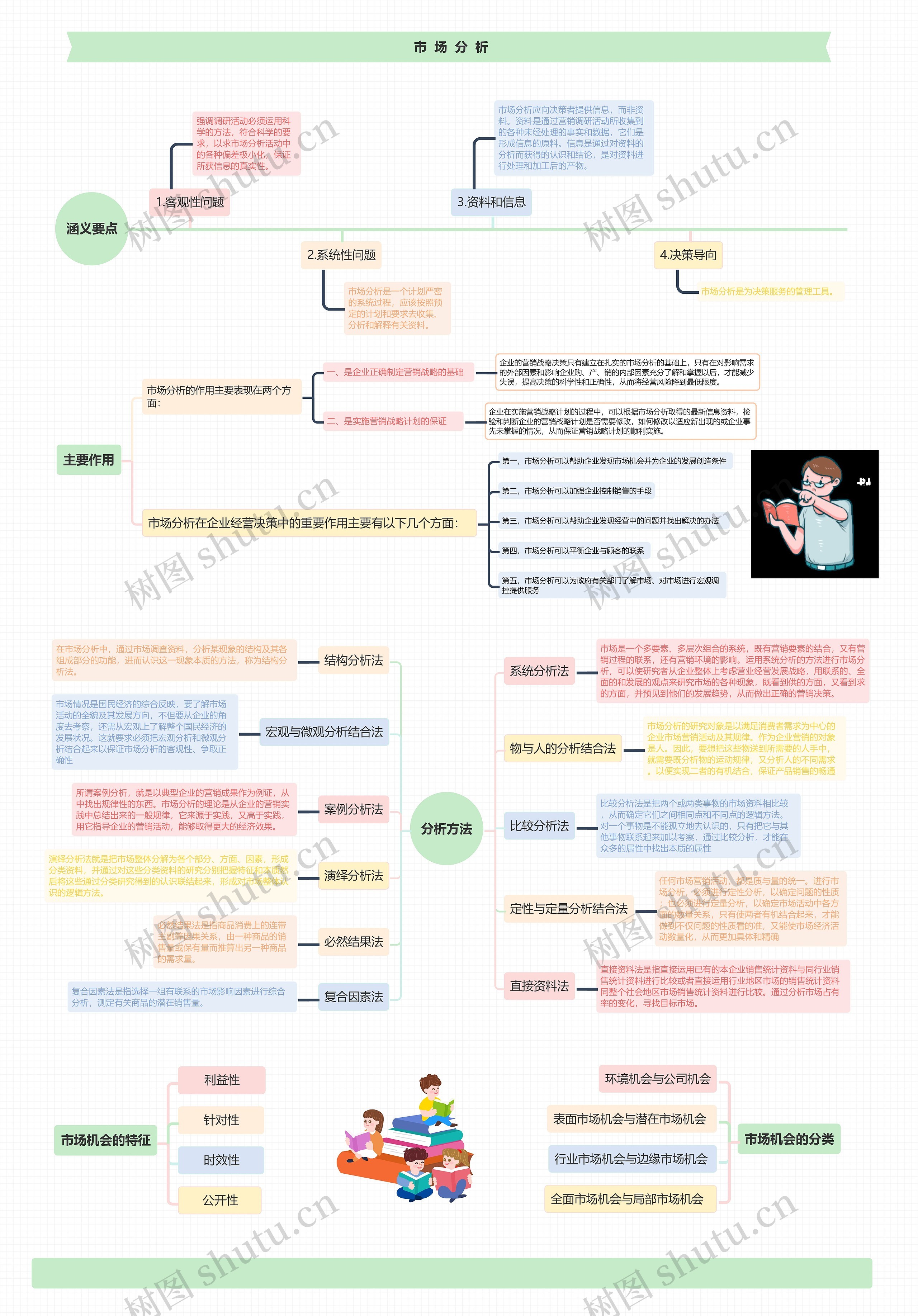 市场分析思维导图