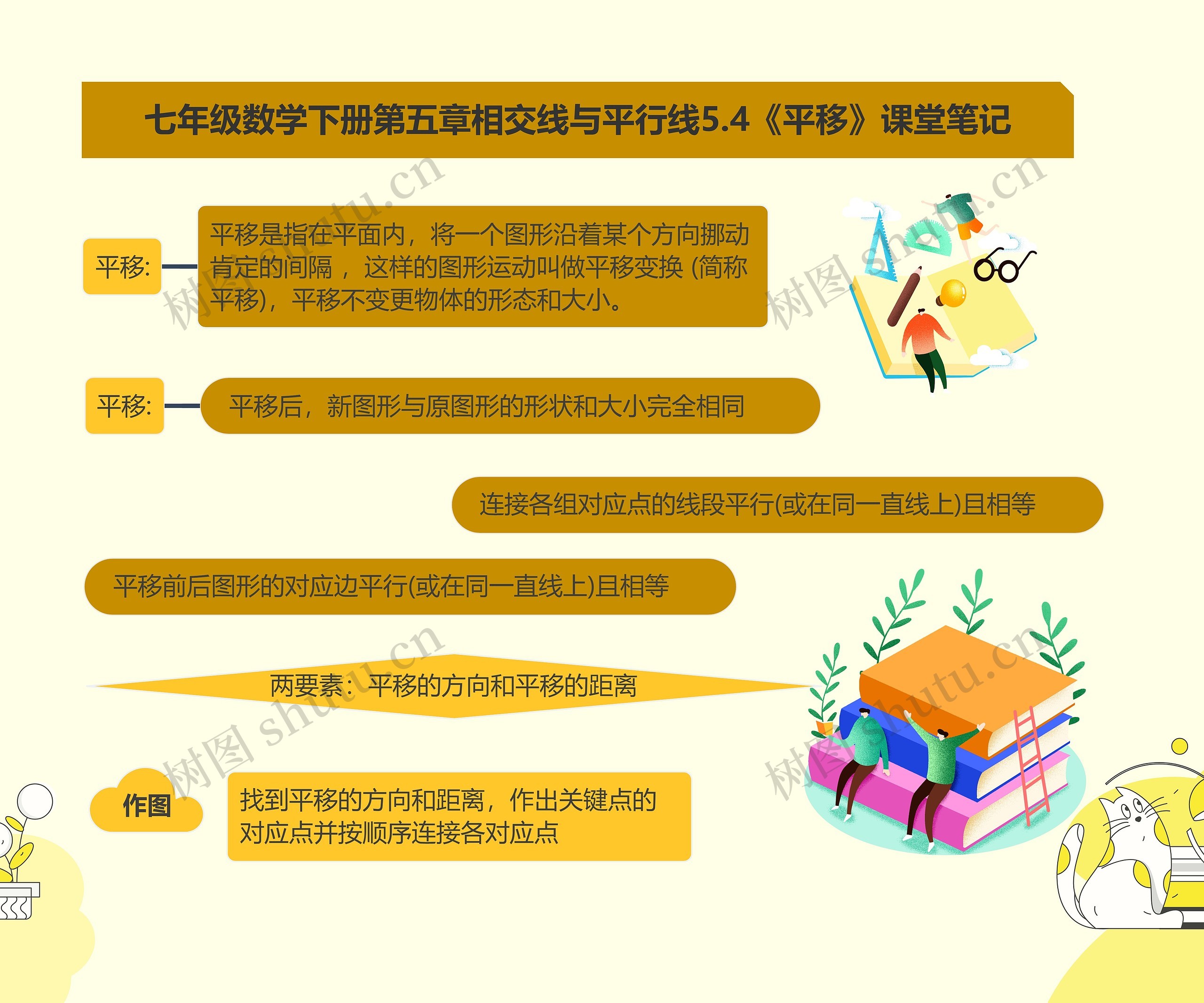 七年级数学下册第五章相交线与平行线5.4《平移》课堂笔记思维导图