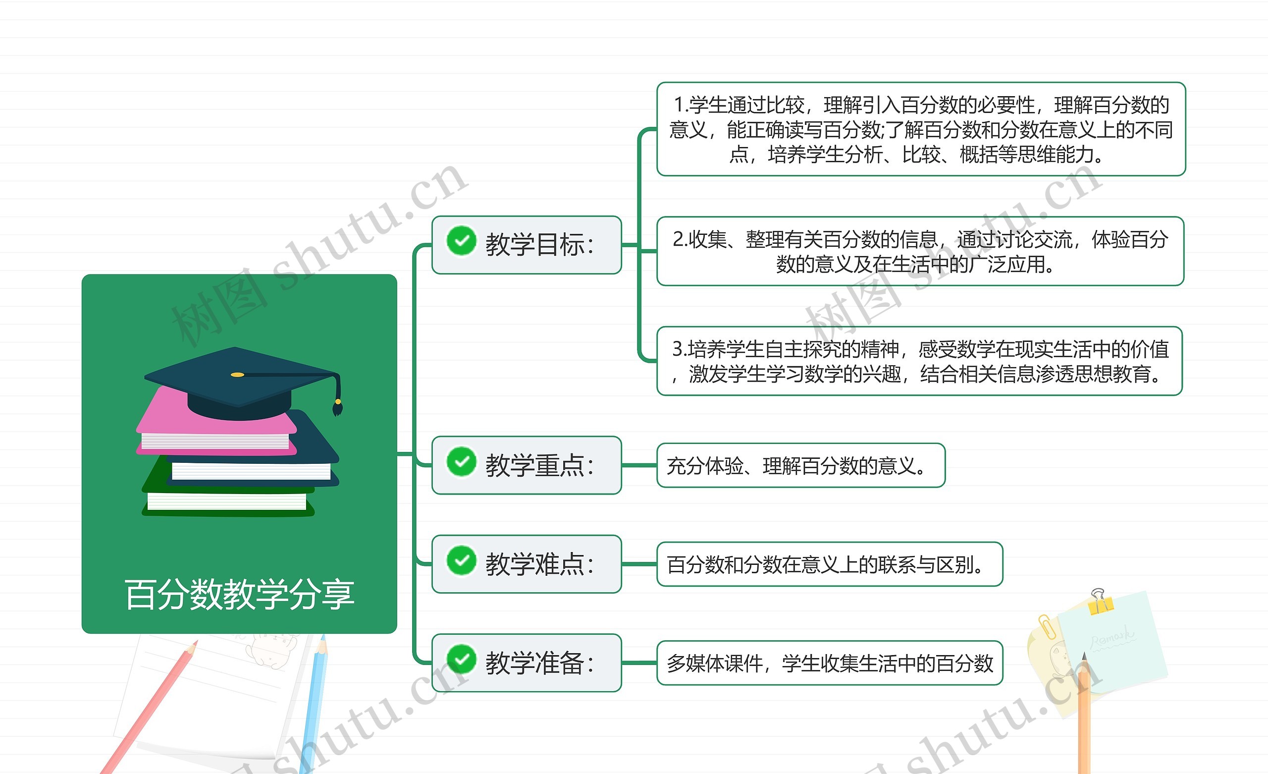 百分数教学分享思维导图