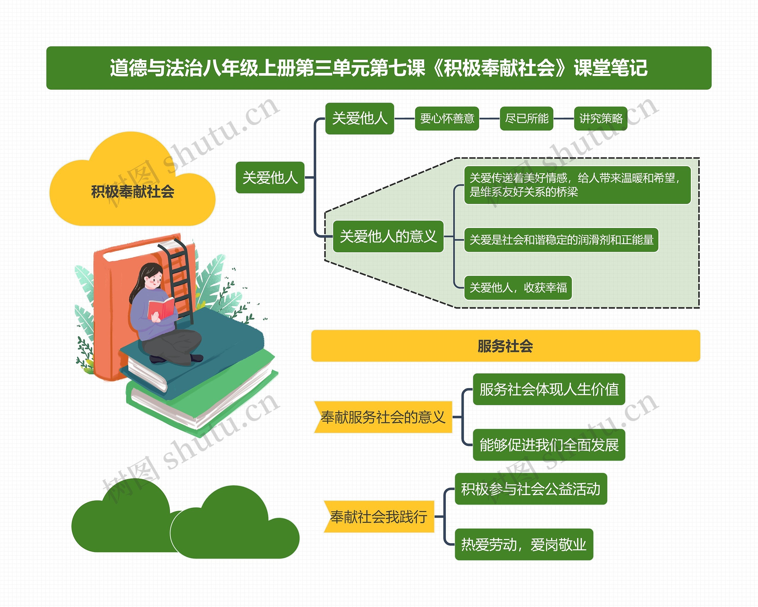 道德与法治八年级上册第三单元第七课《积极奉献社会》课堂笔记