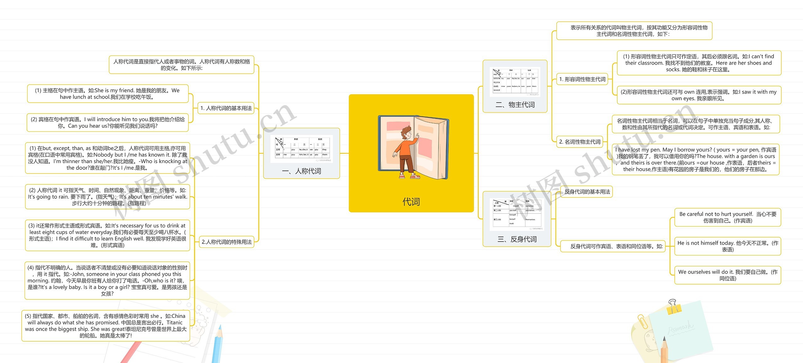 代词思维导图