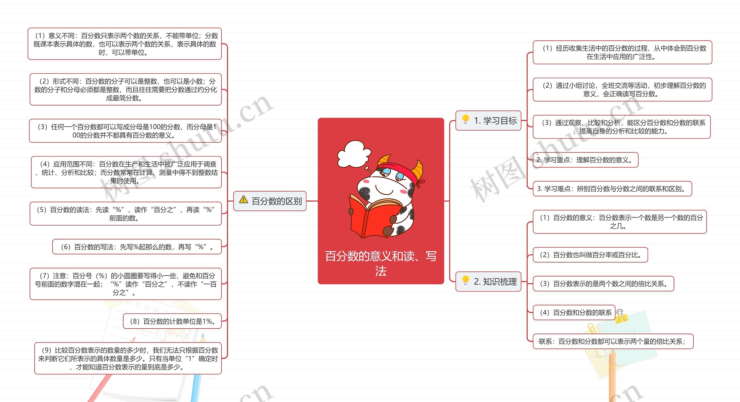 百分数的意义和读、写法思维导图高清图 百分数的意义和读、写法思维导图