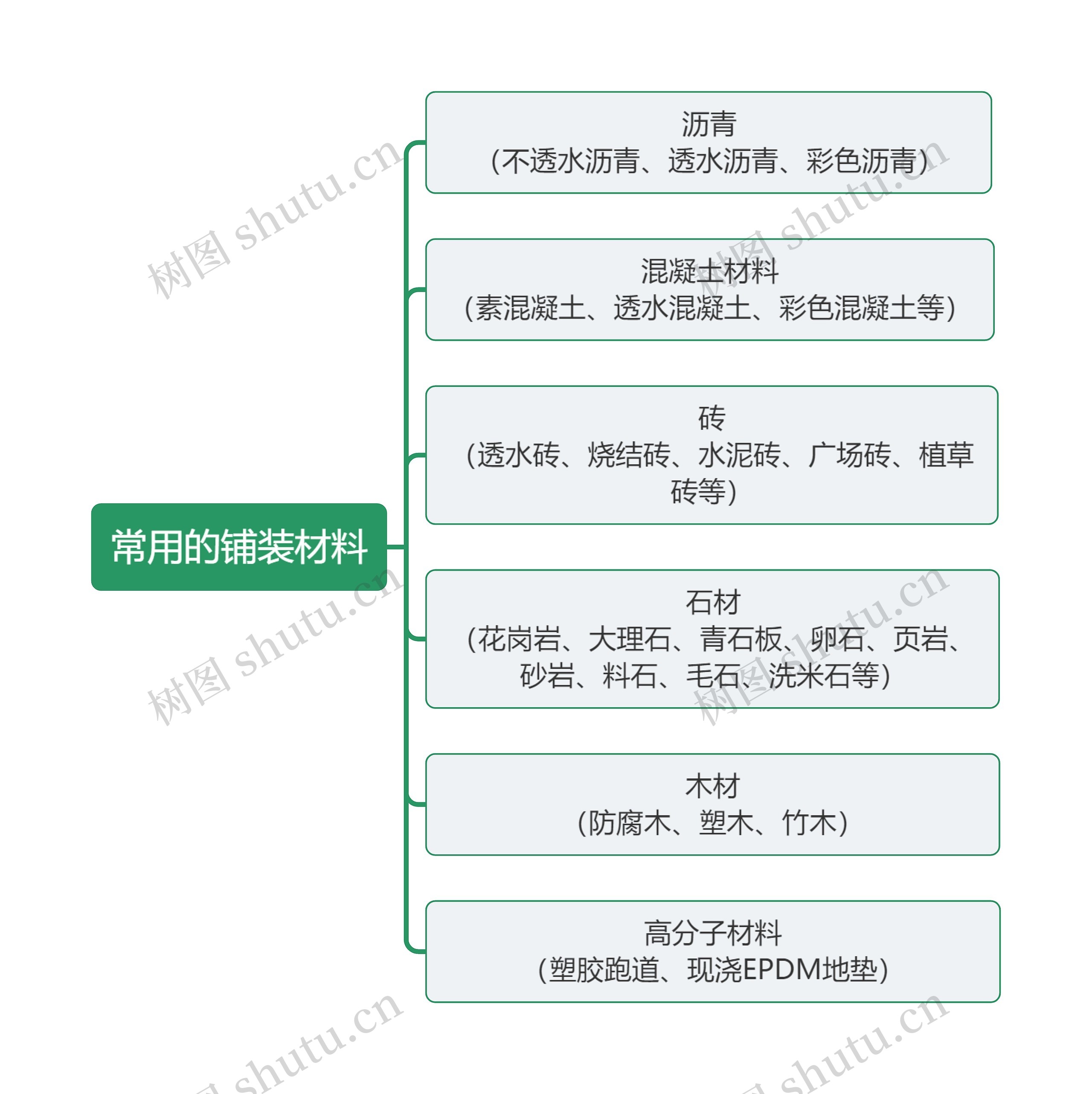 景观常用的铺装材料思维导图高清图 景观常用的铺装材料思维导图