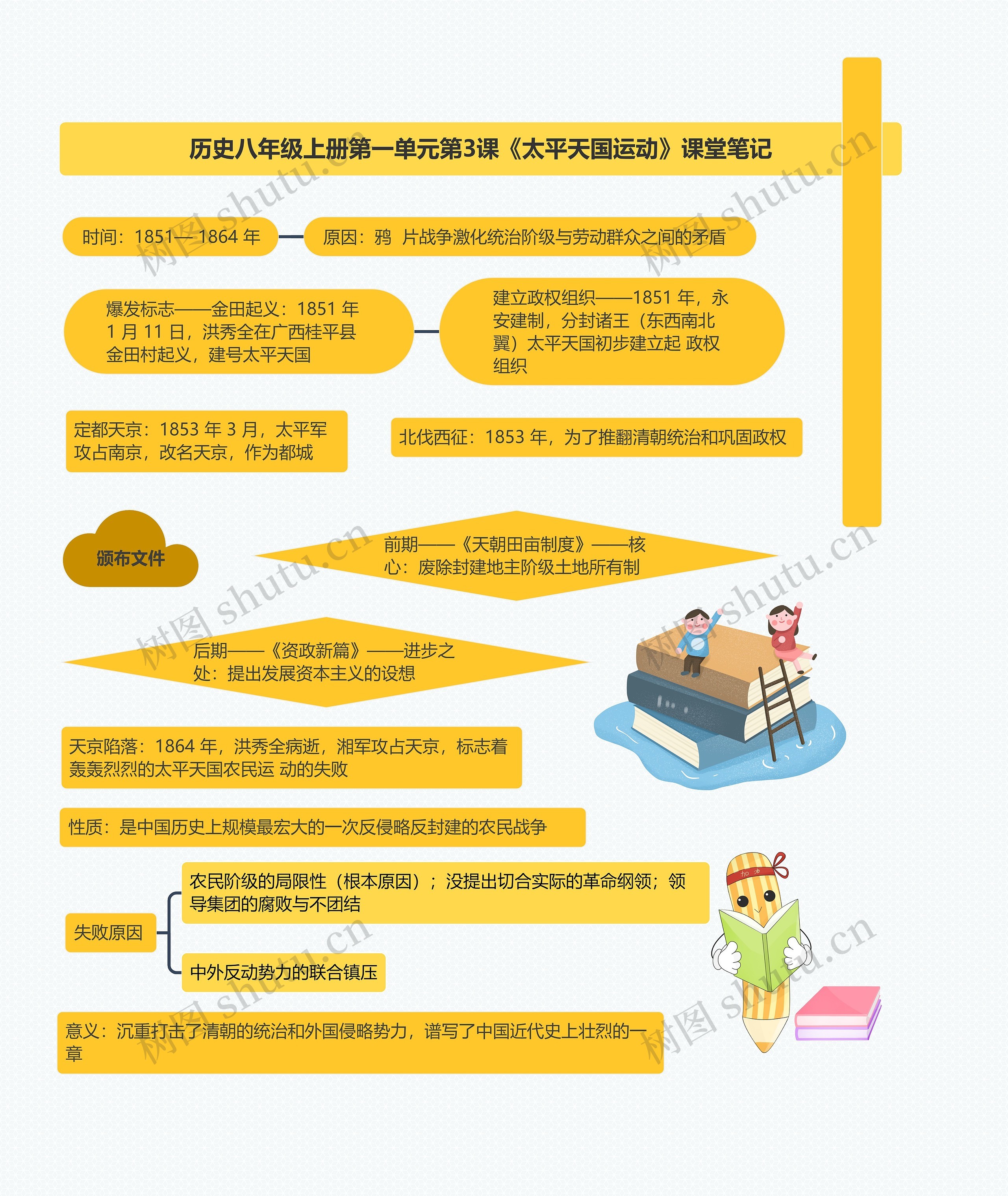 历史八年级上册第一单元第3课《太平天国运动》课堂笔记