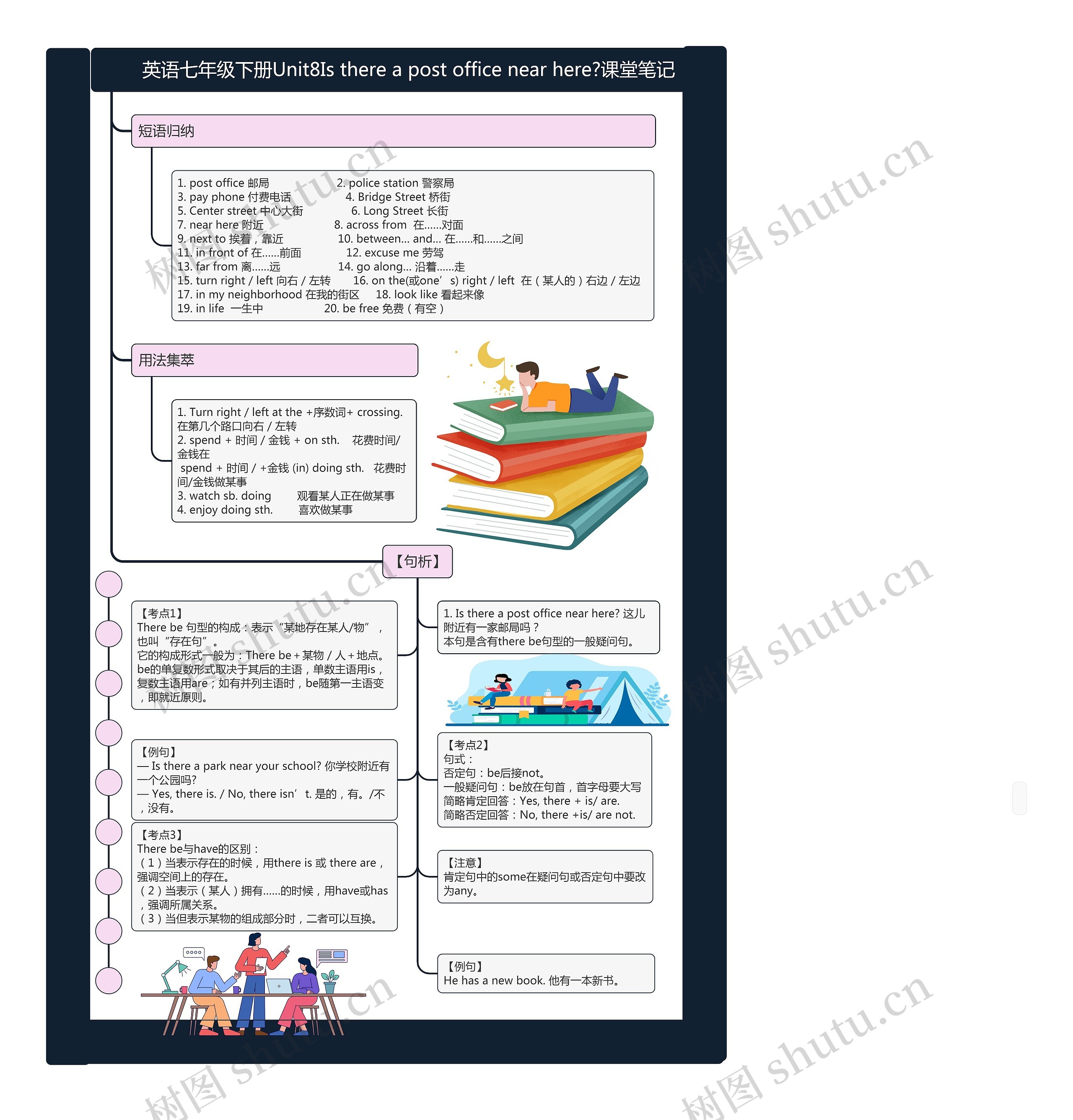英语七年级下册Unit8Is there a post office near here?课堂笔记思维导图