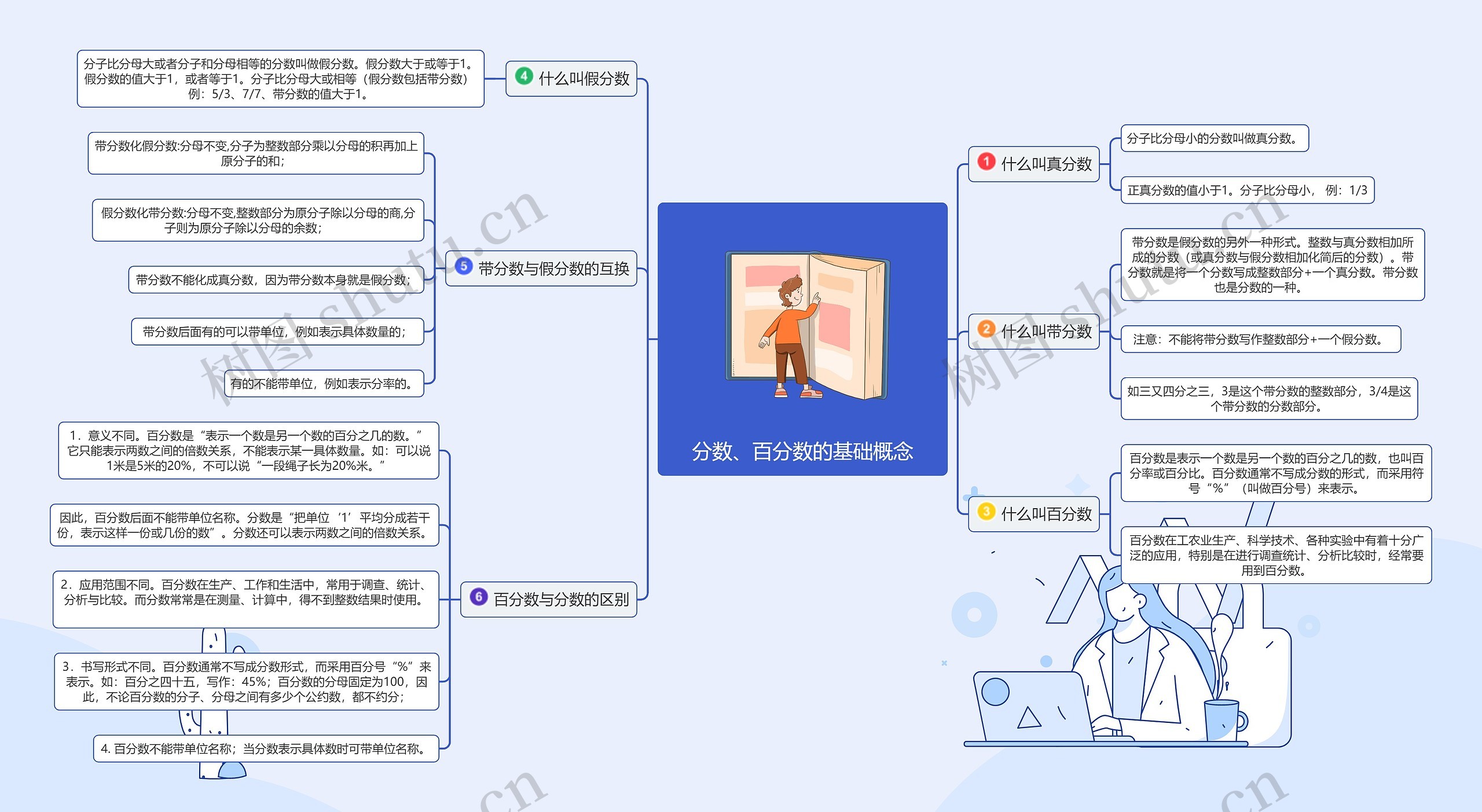 分数、百分数的基础概念