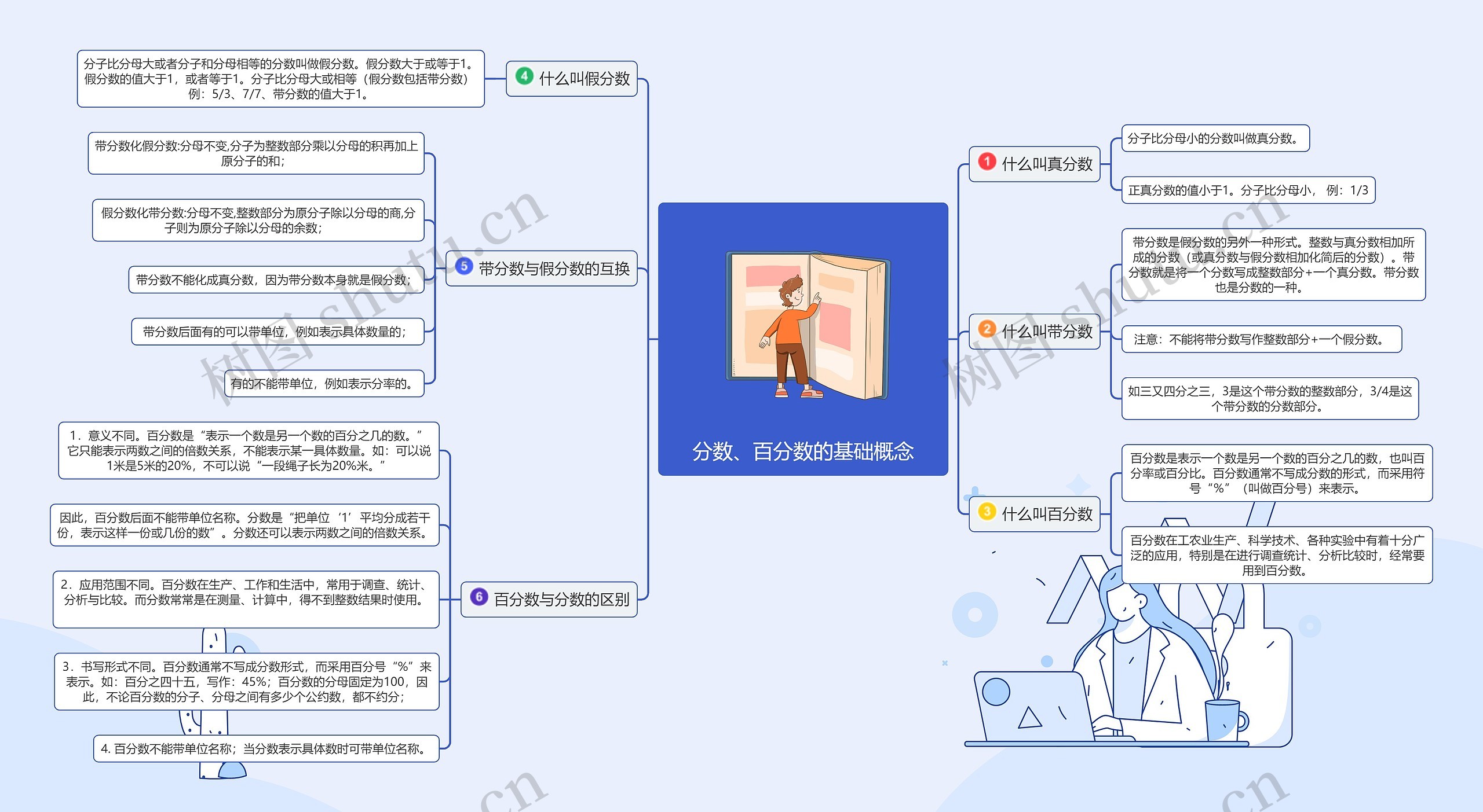 分数、百分数的基础概念