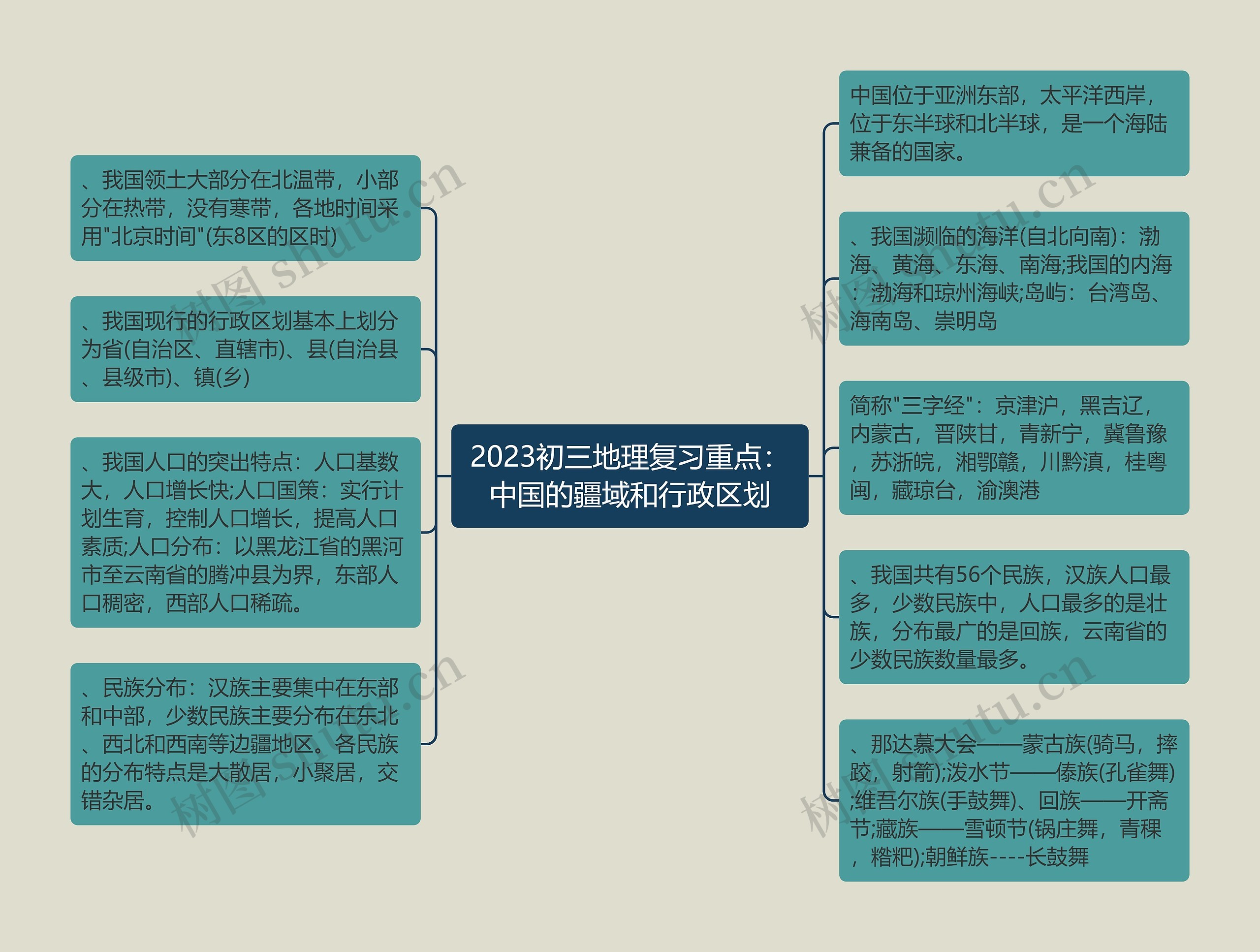 2023初三地理复习重点：中国的疆域和行政区划思维导图