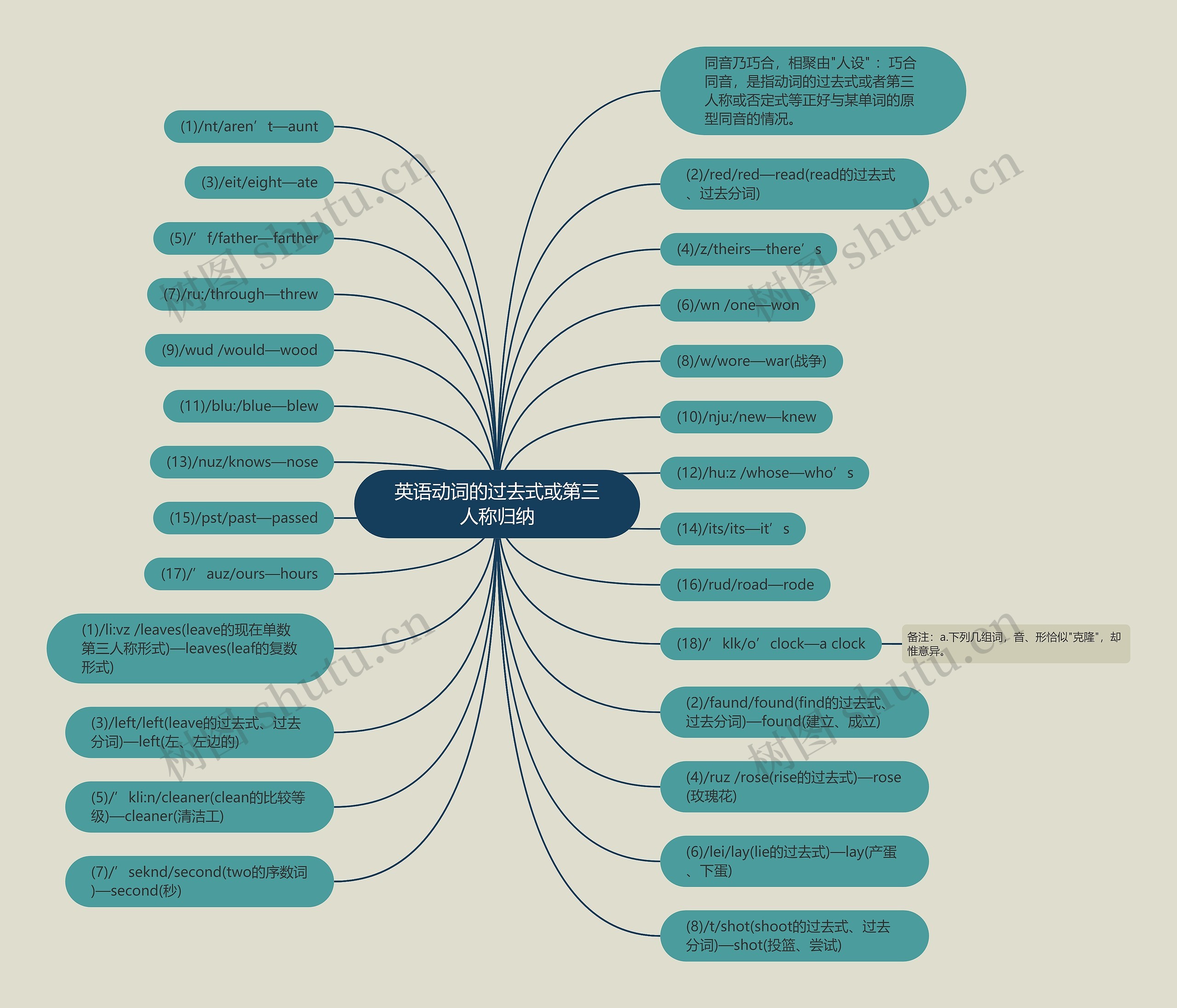 英语动词的过去式或第三人称归纳思维导图