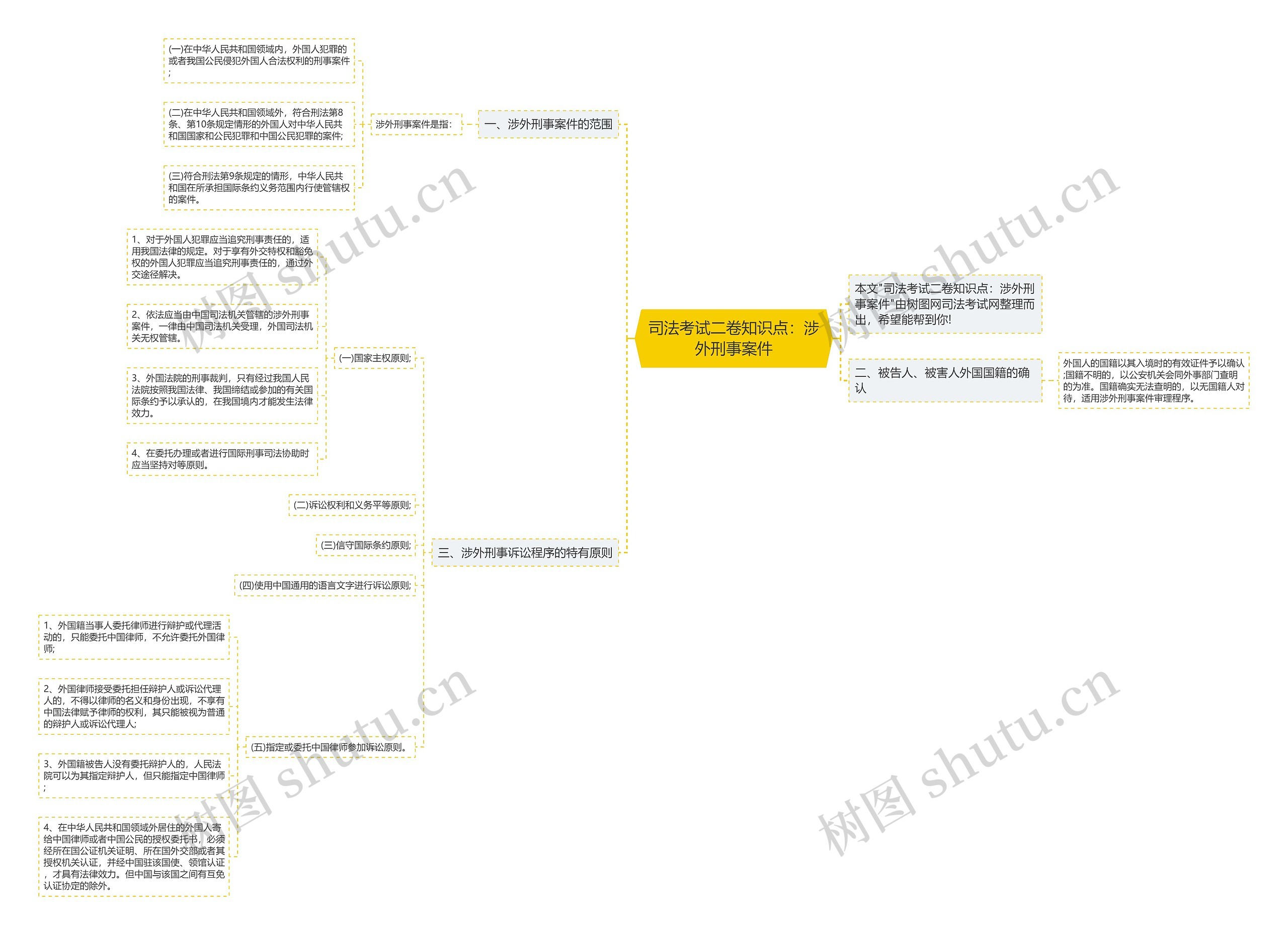 司法考试二卷知识点：涉外刑事案件思维导图