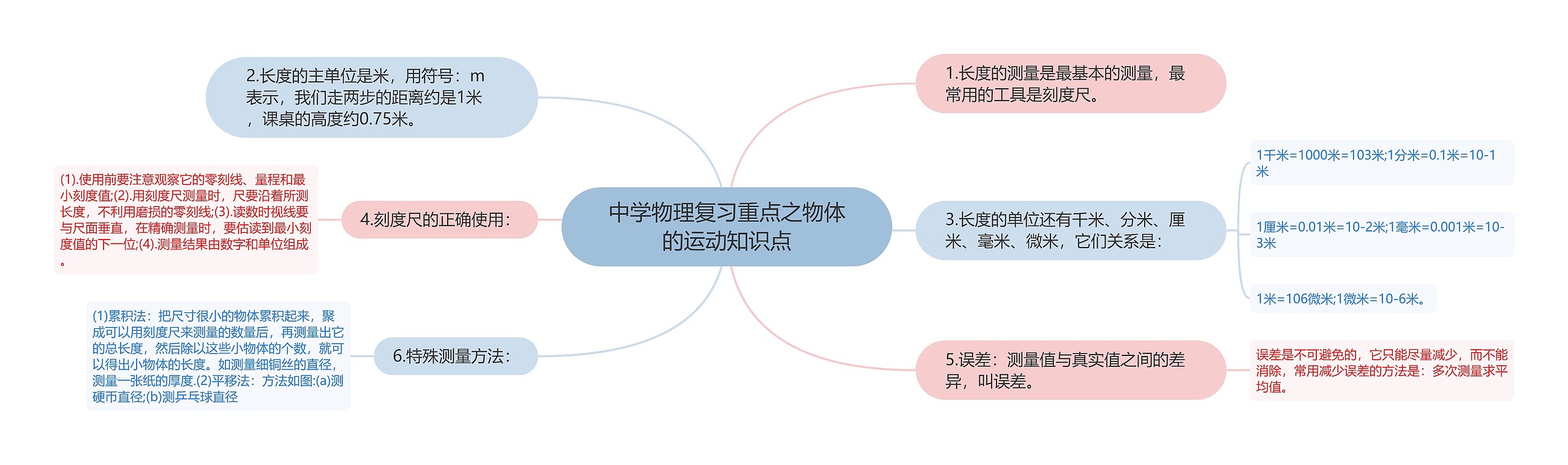 中学物理复习重点之物体的运动知识点思维导图