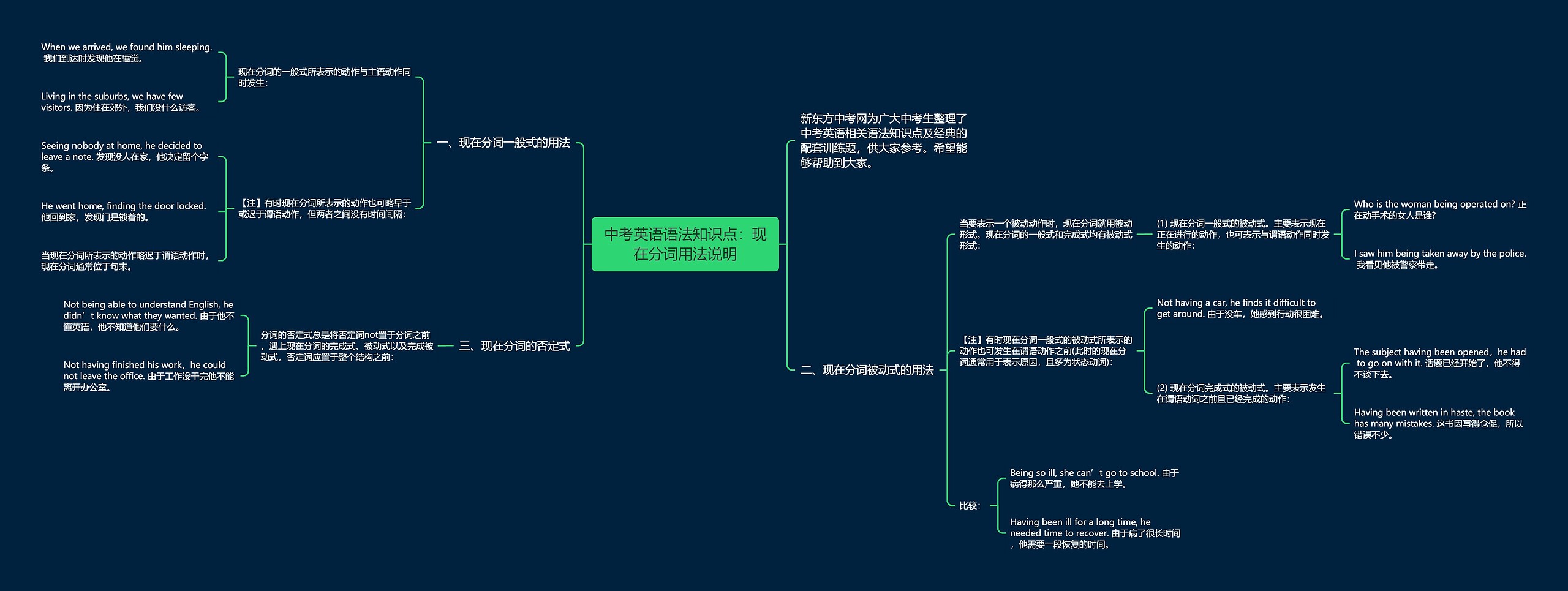 中考英语语法知识点:现在分词用法说明思维导图高清图 中考英语语法知识点:现在分词用法说明思维导图