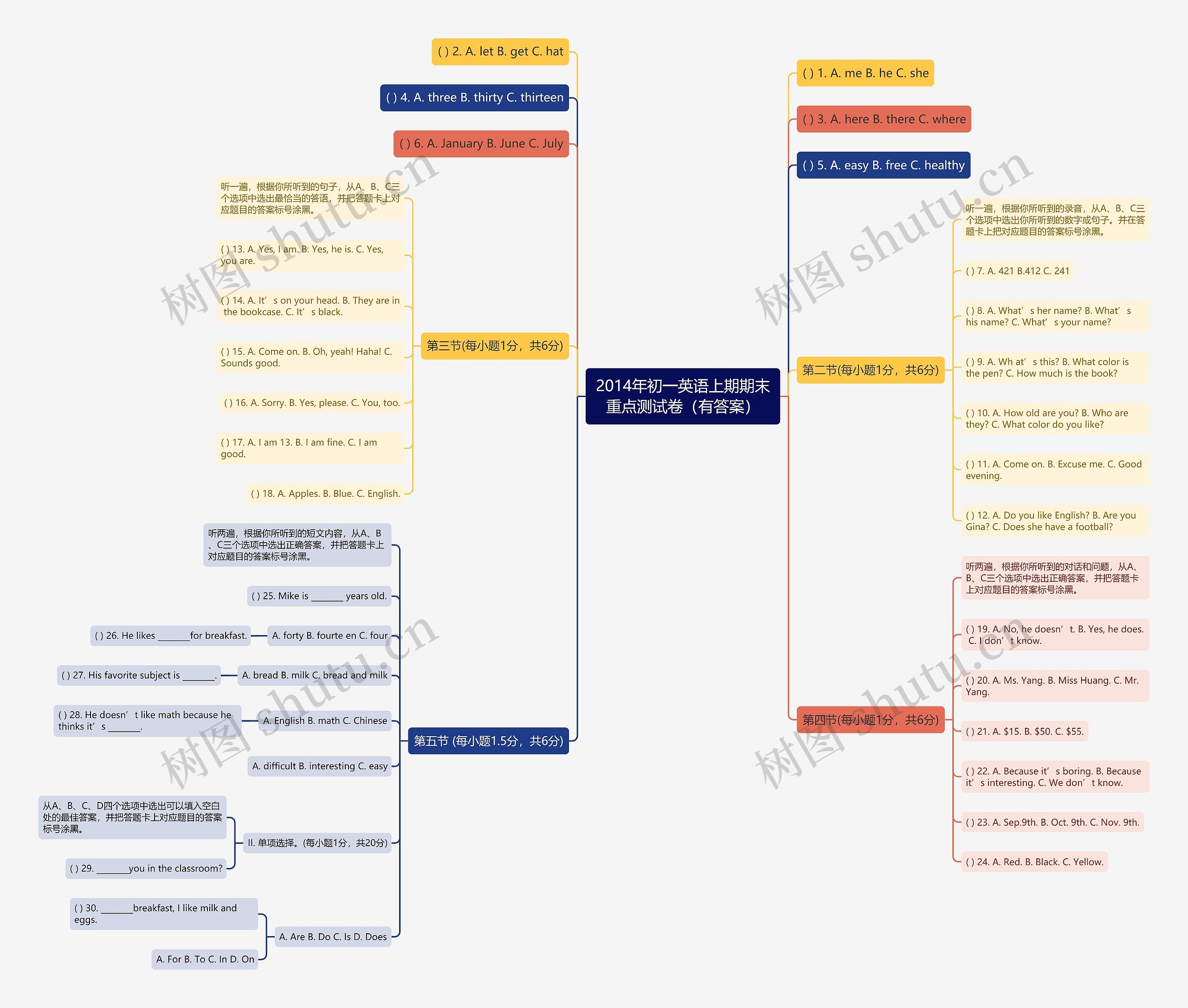 2014年初一英语上期期末重点测试卷（有答案）思维导图
