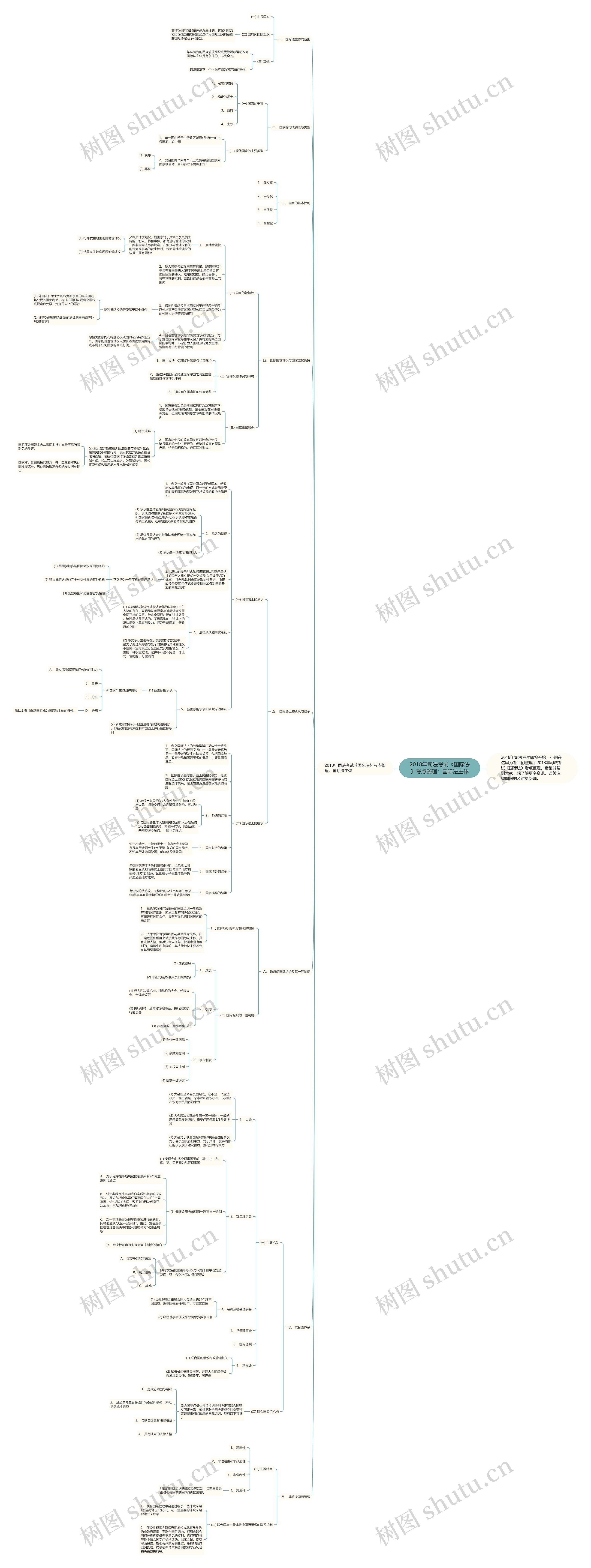 2018年司法考试《国际法》考点整理：国际法主体思维导图