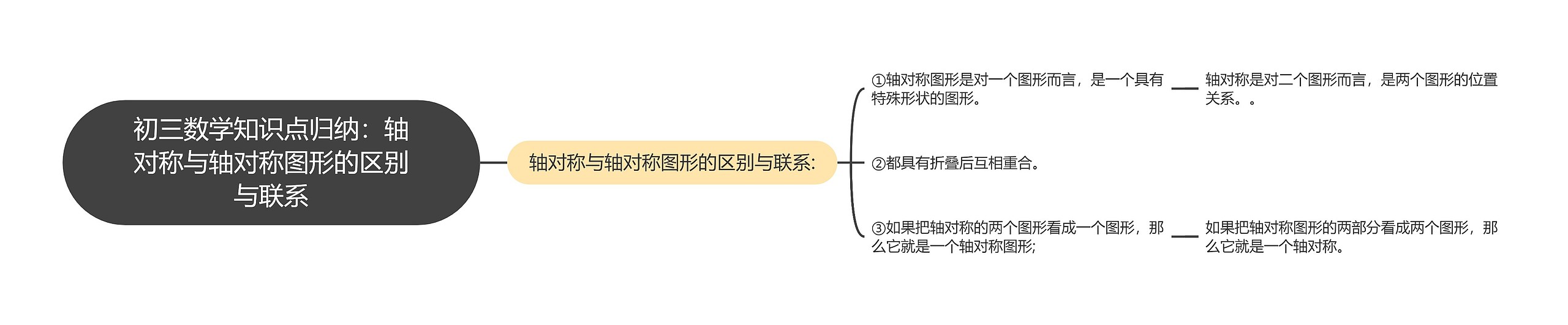 初三数学知识点归纳：轴对称与轴对称图形的区别与联系