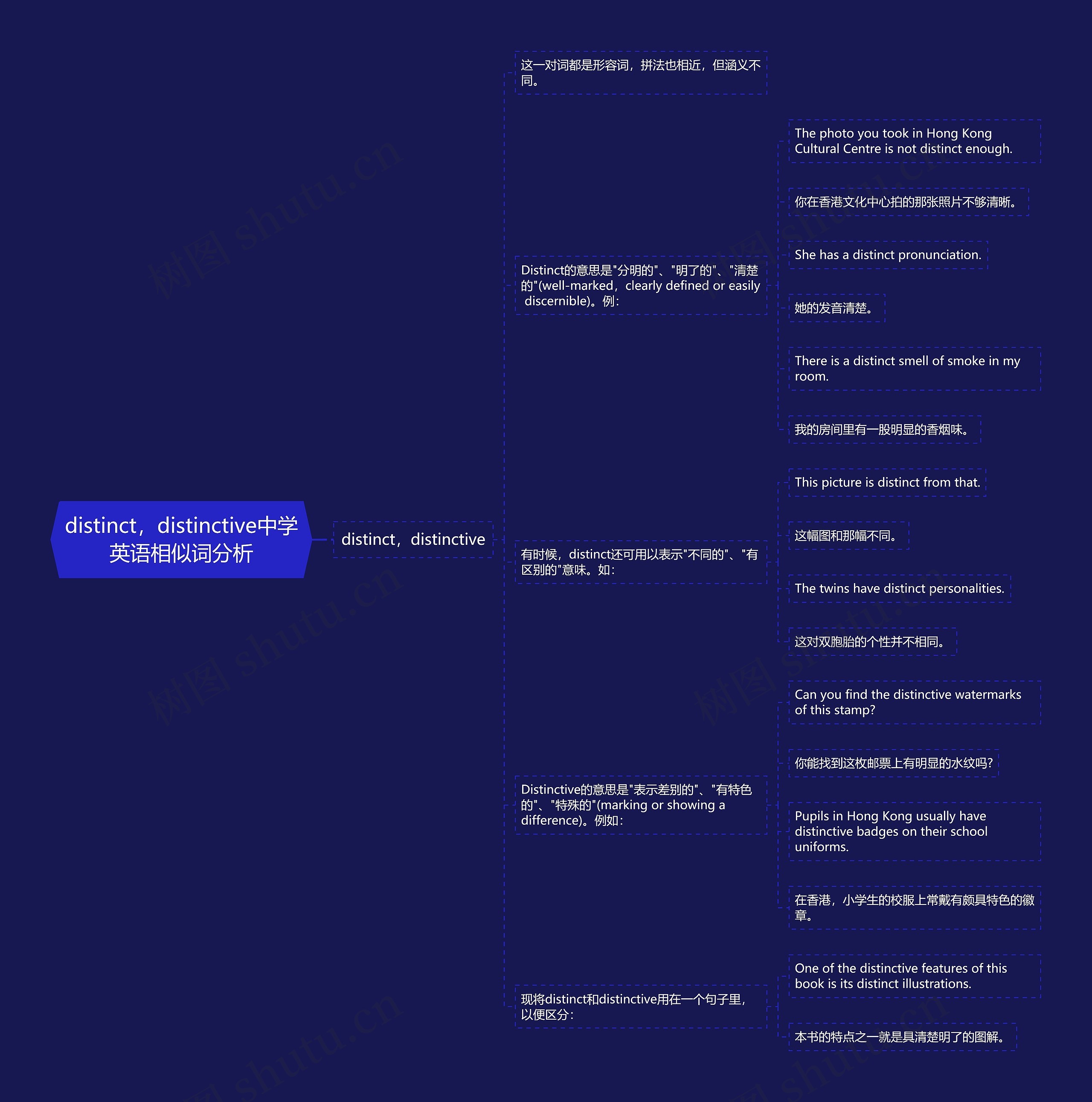 distinct，distinctive中学英语相似词分析思维导图