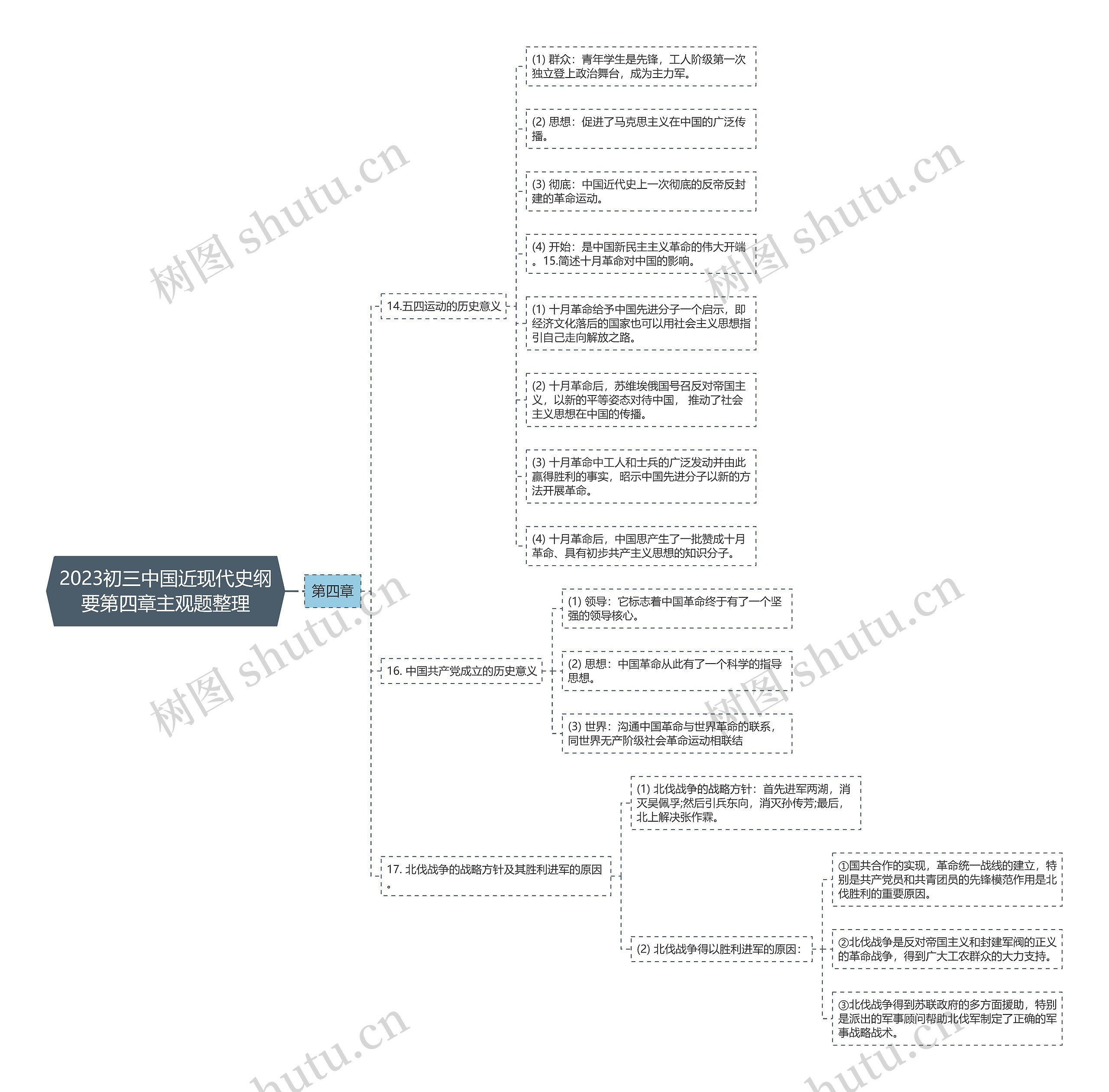 2023初三中国近现代史纲要第四章主观题整理思维导图