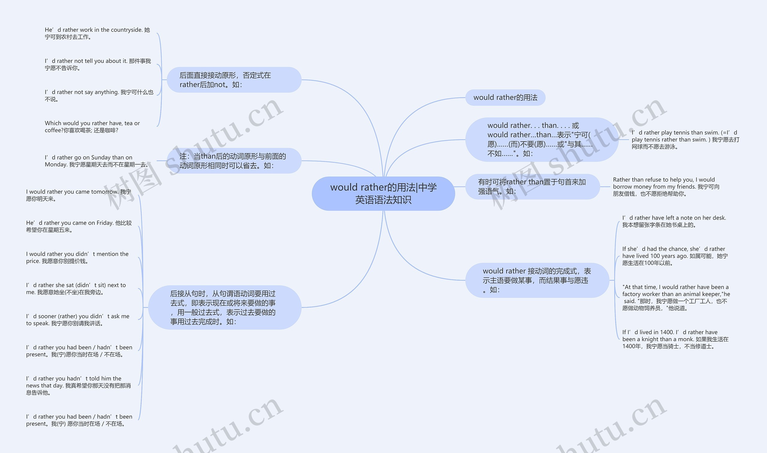 would rather的用法|中学英语语法知识