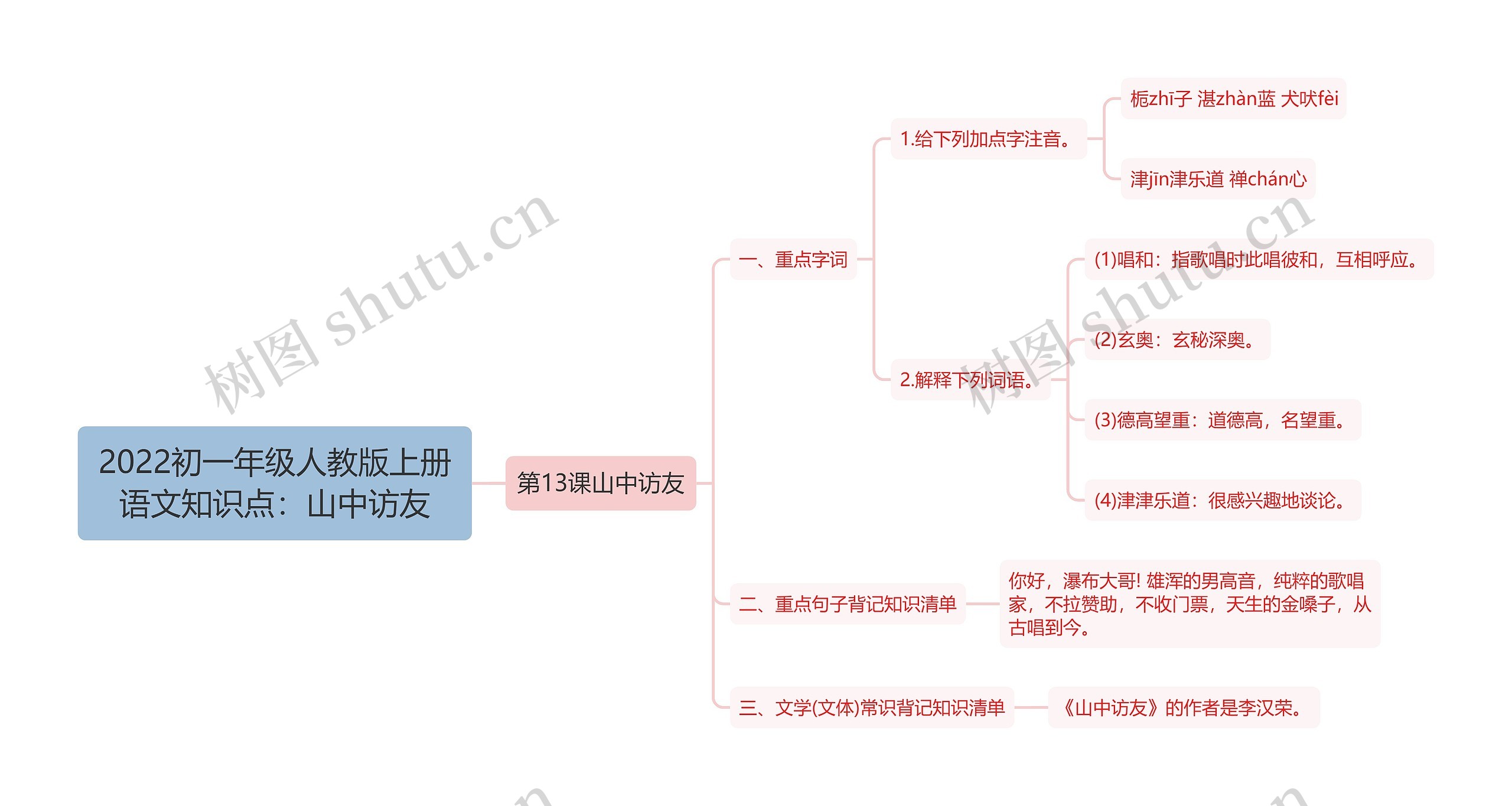 2022初一年级人教版上册语文知识点：山中访友