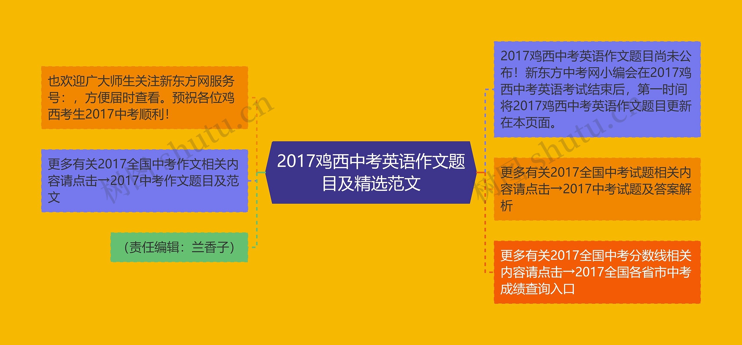 2017鸡西中考英语作文题目及精选范文思维导图