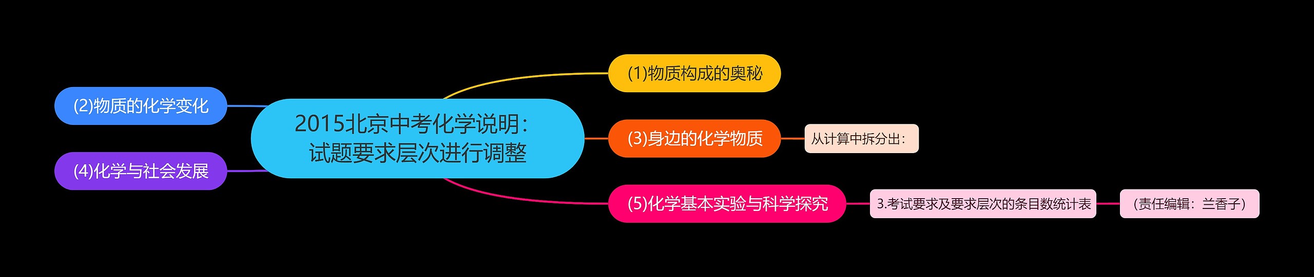 2015北京中考化学说明：试题要求层次进行调整思维导图