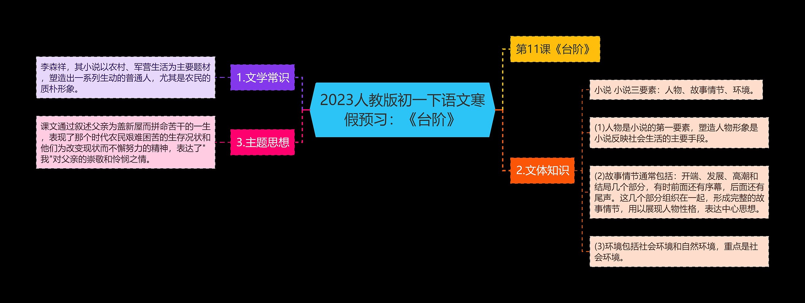 2023人教版初一下语文寒假预习：《台阶》思维导图