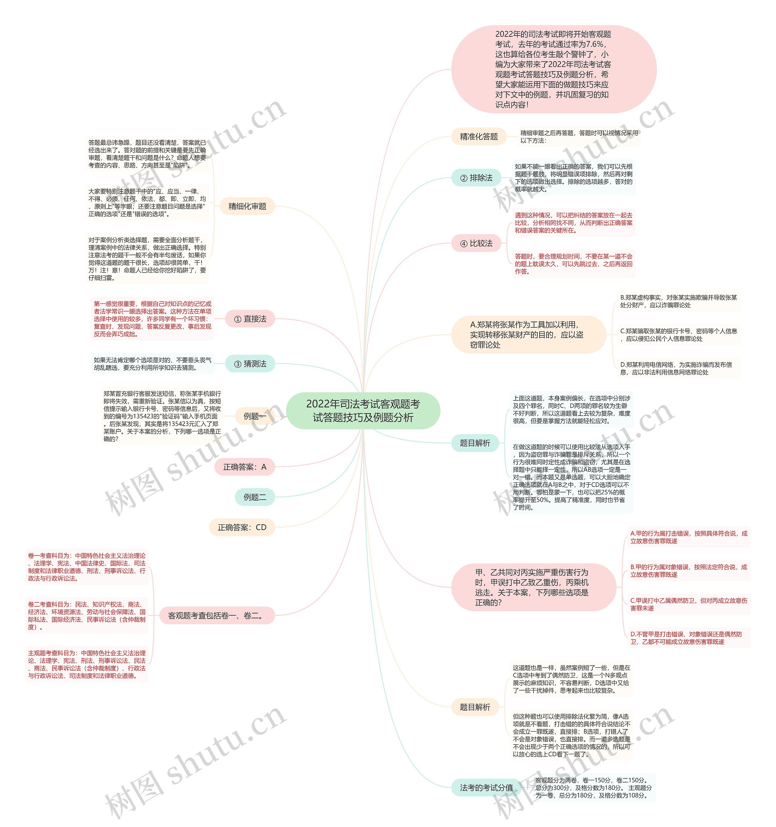 2022年司法考试客观题考试答题技巧及例题分析思维导图