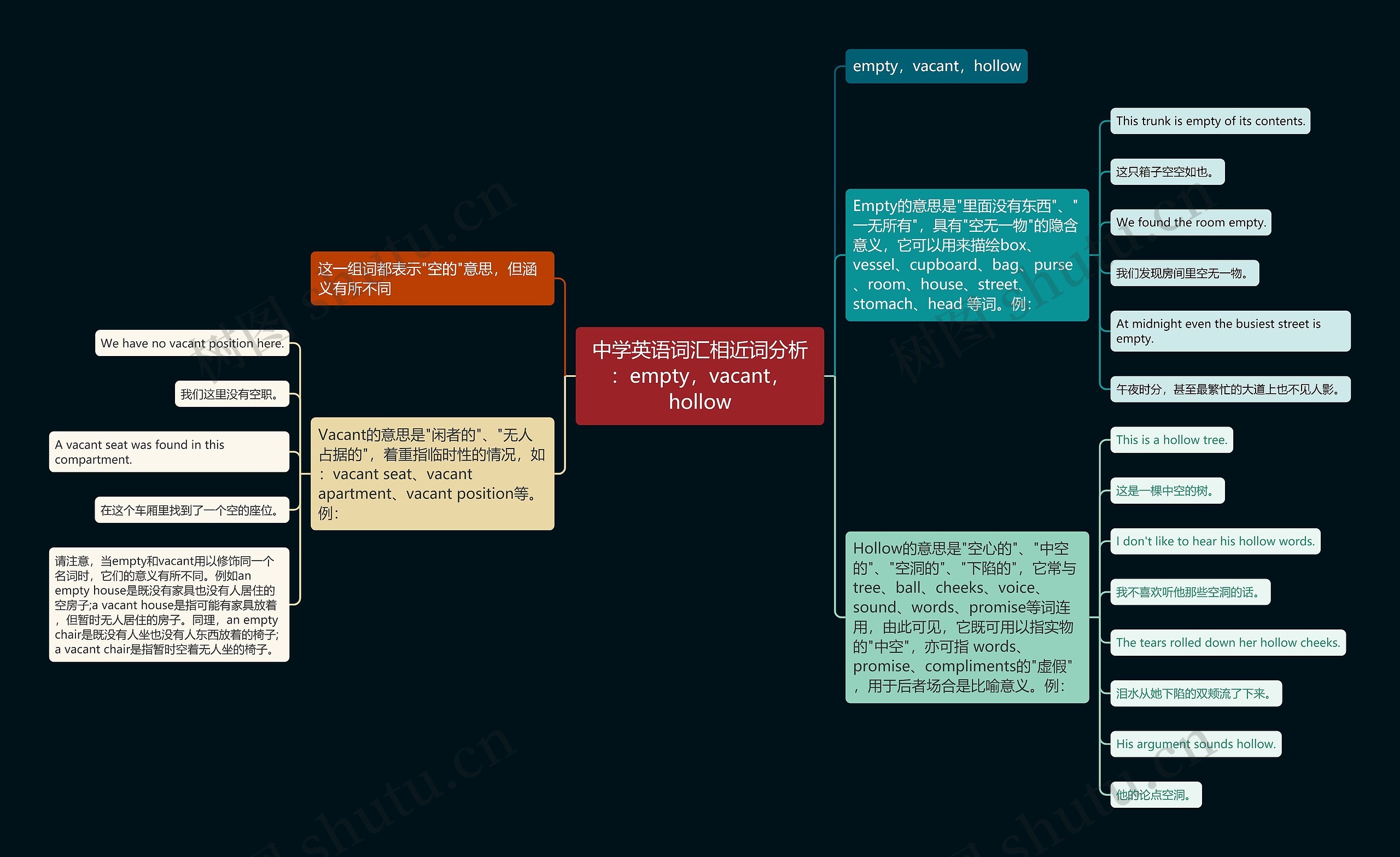 中学英语词汇相近词分析：empty，vacant，hollow