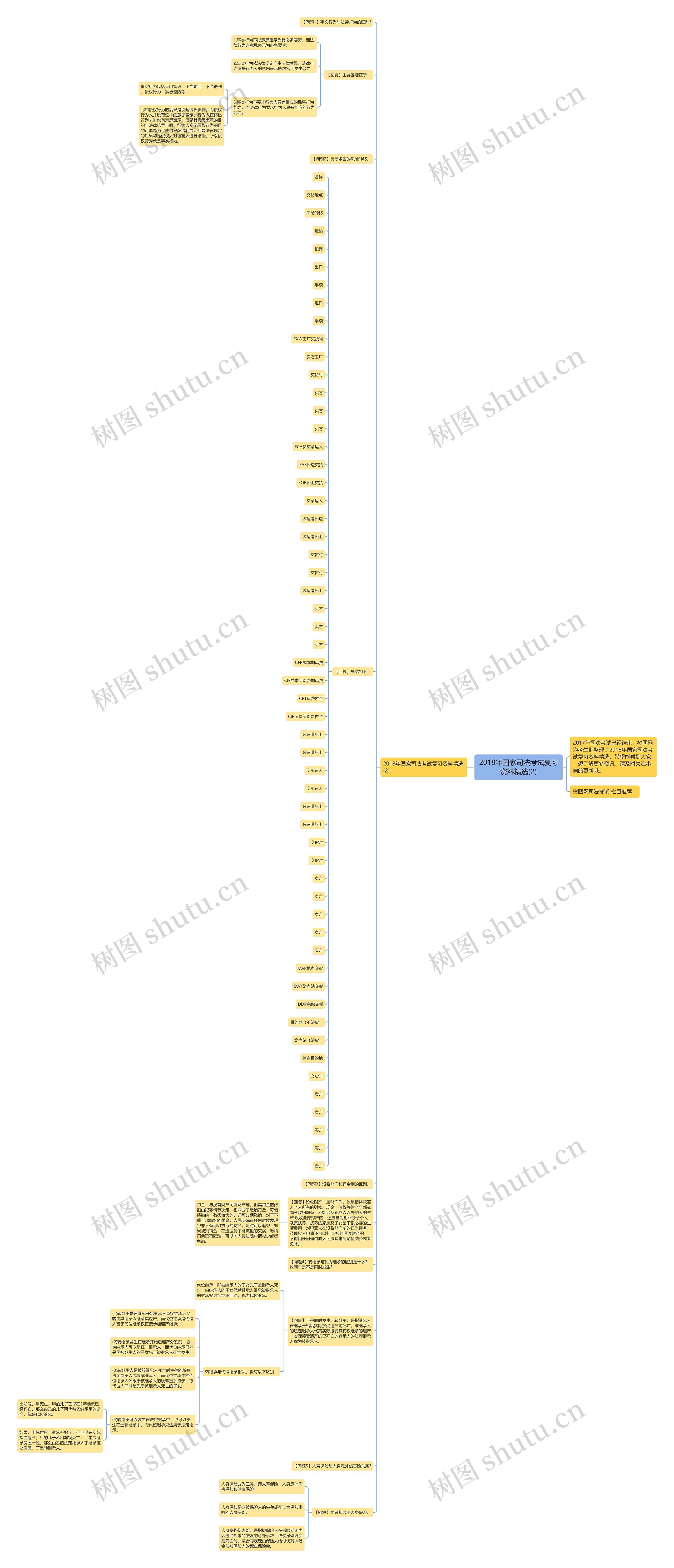 2018年国家司法考试复习资料精选(2)思维导图