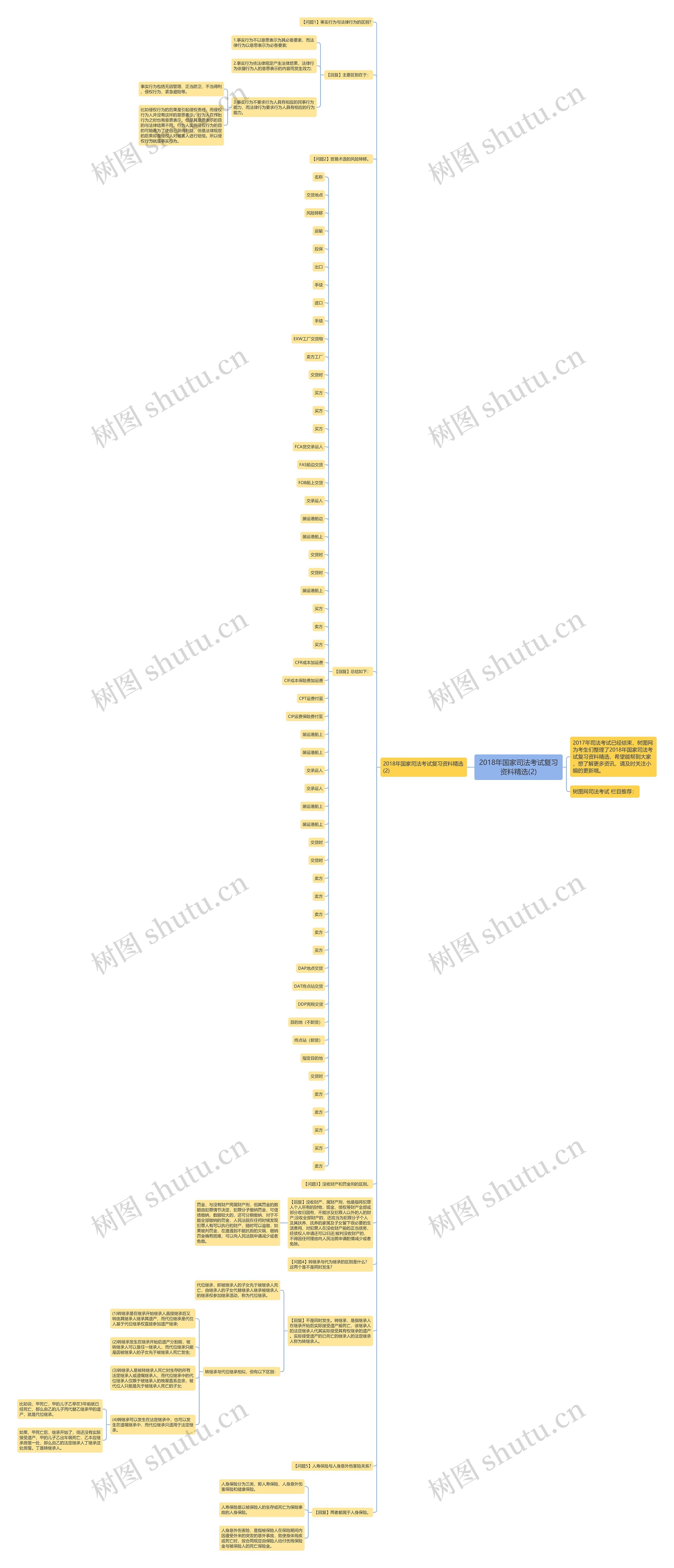 2018年国家司法考试复习资料精选(2)思维导图高清图 2018年国家司法考试复习资料精选(2)思维导图