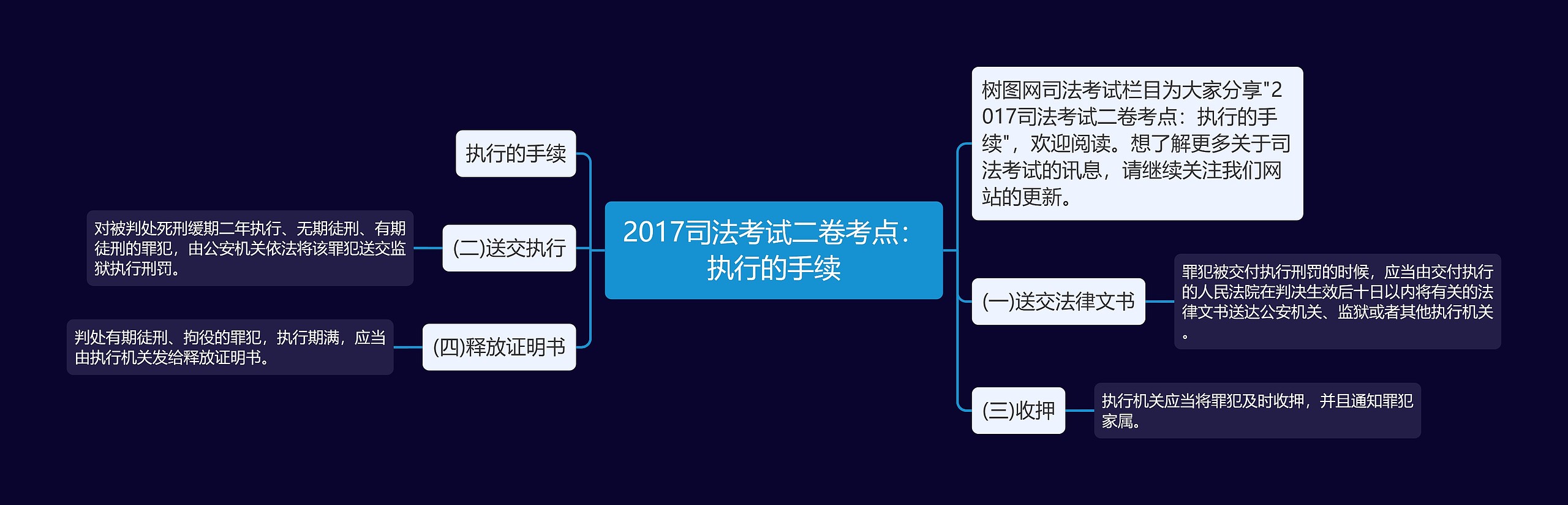 2017司法考试二卷考点：执行的手续思维导图