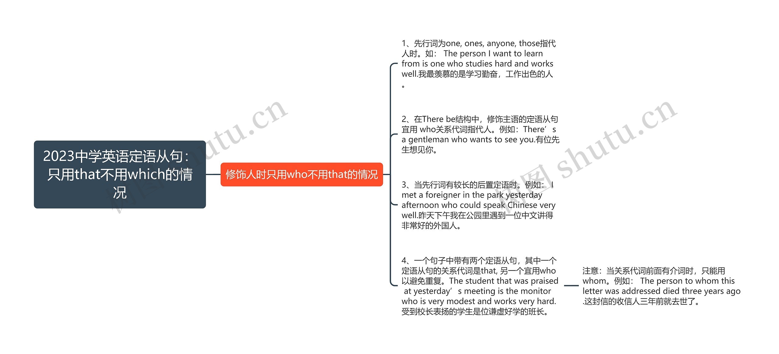 2023中学英语定语从句：只用that不用which的情况思维导图