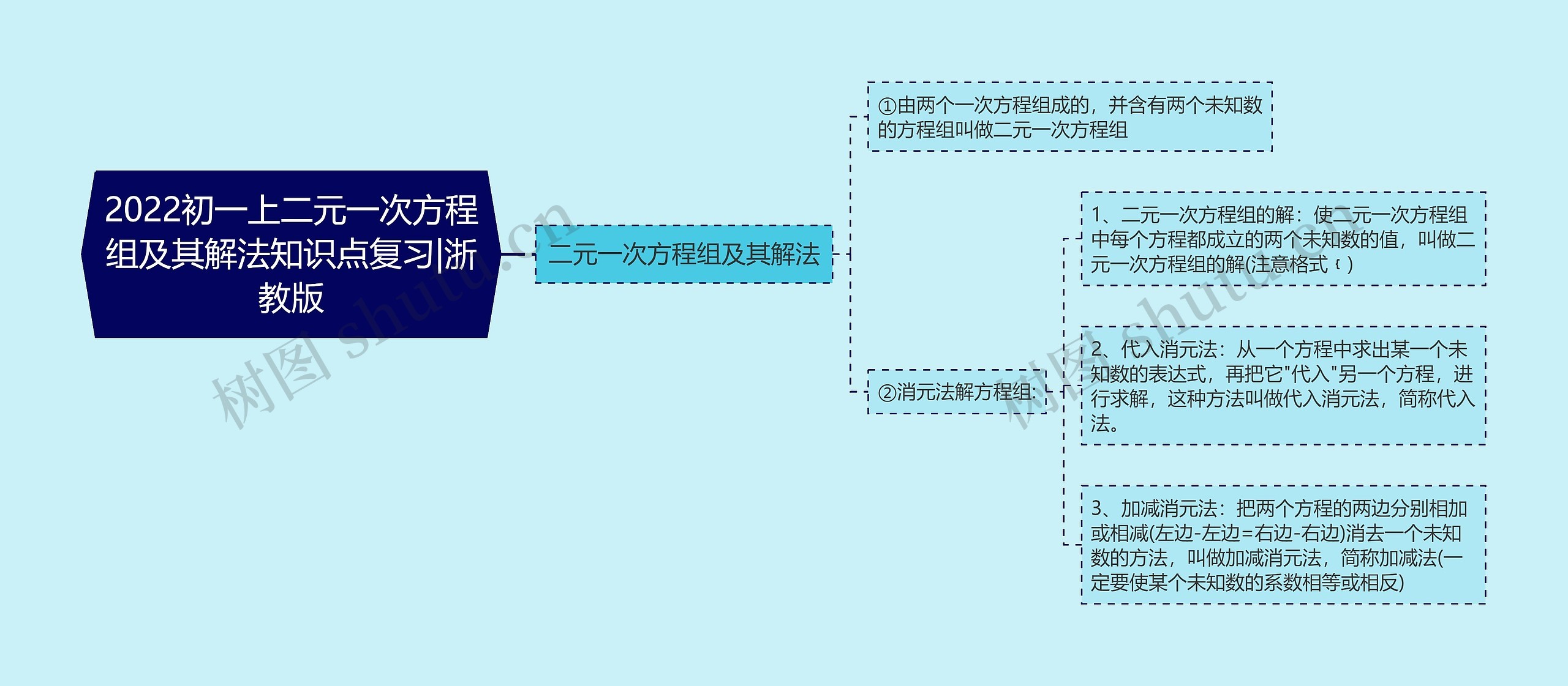 2022初一上二元一次方程组及其解法知识点复习|浙教版