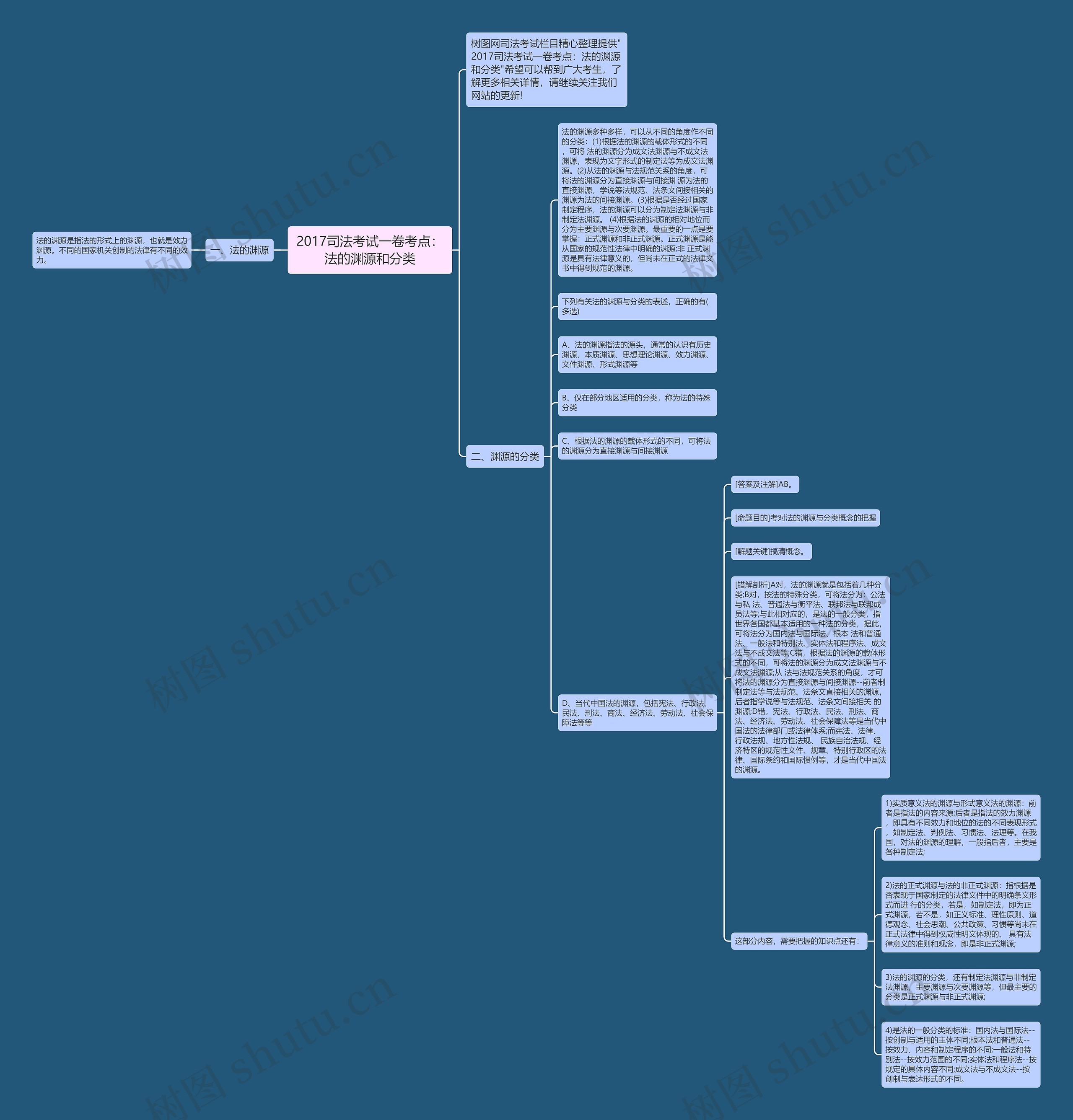 2017司法考试一卷考点：法的渊源和分类思维导图